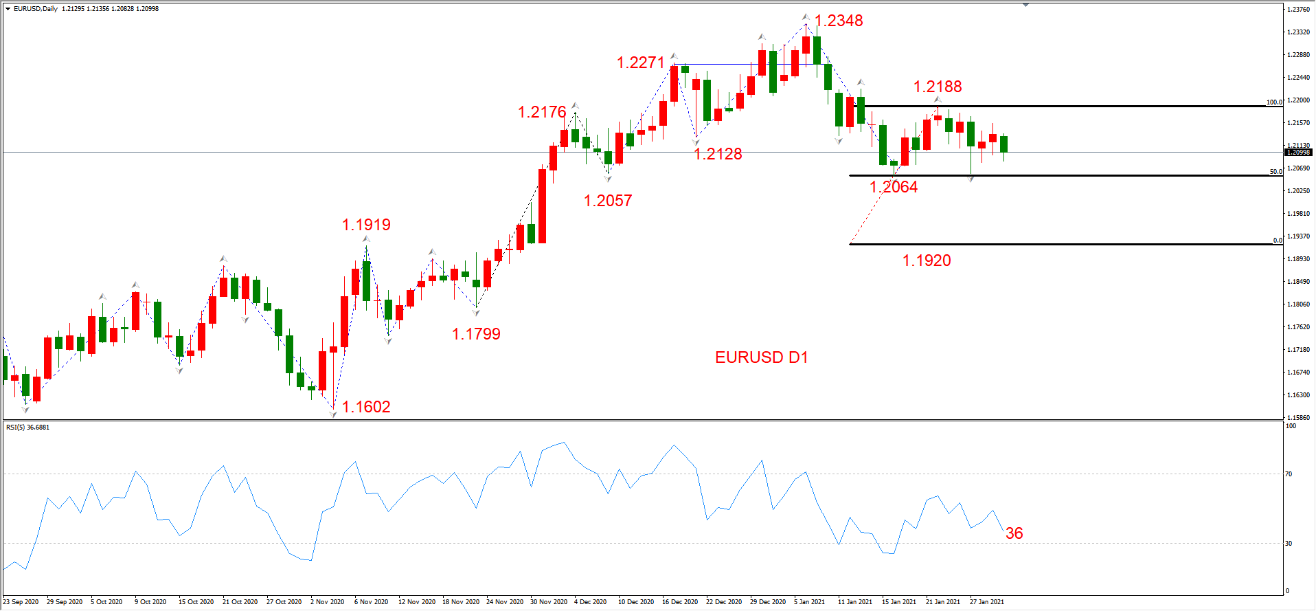 ATFX晚评0201：外汇、黄金、原油、美股，中线D1