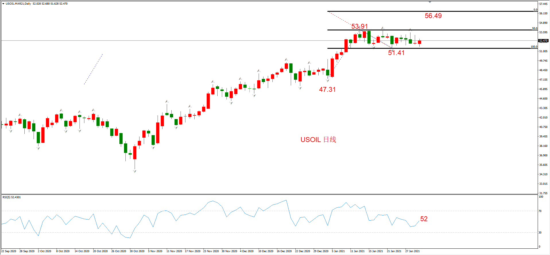 ATFX晚评0201：外汇、黄金、原油、美股，中线D1