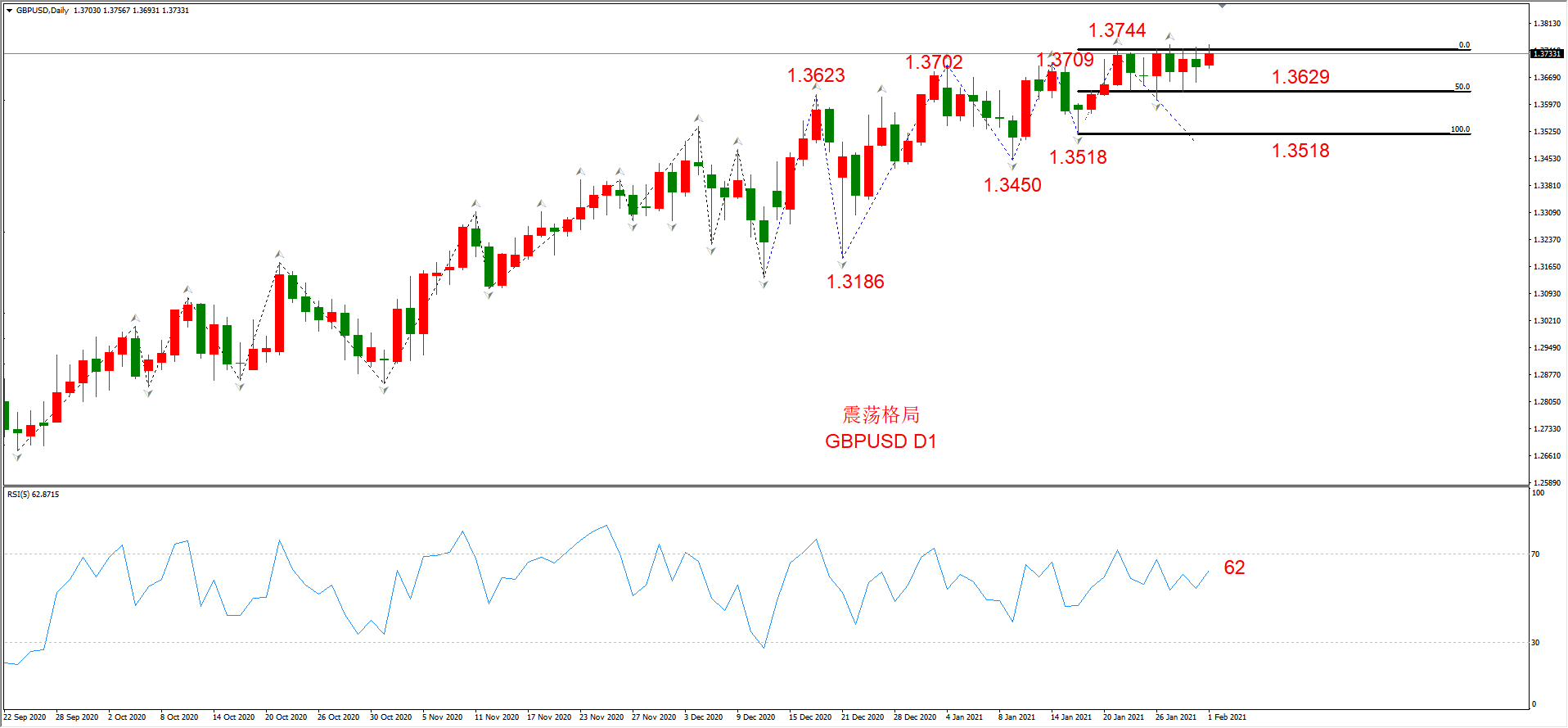 ATFX晚评0201：外汇、黄金、原油、美股，中线D1