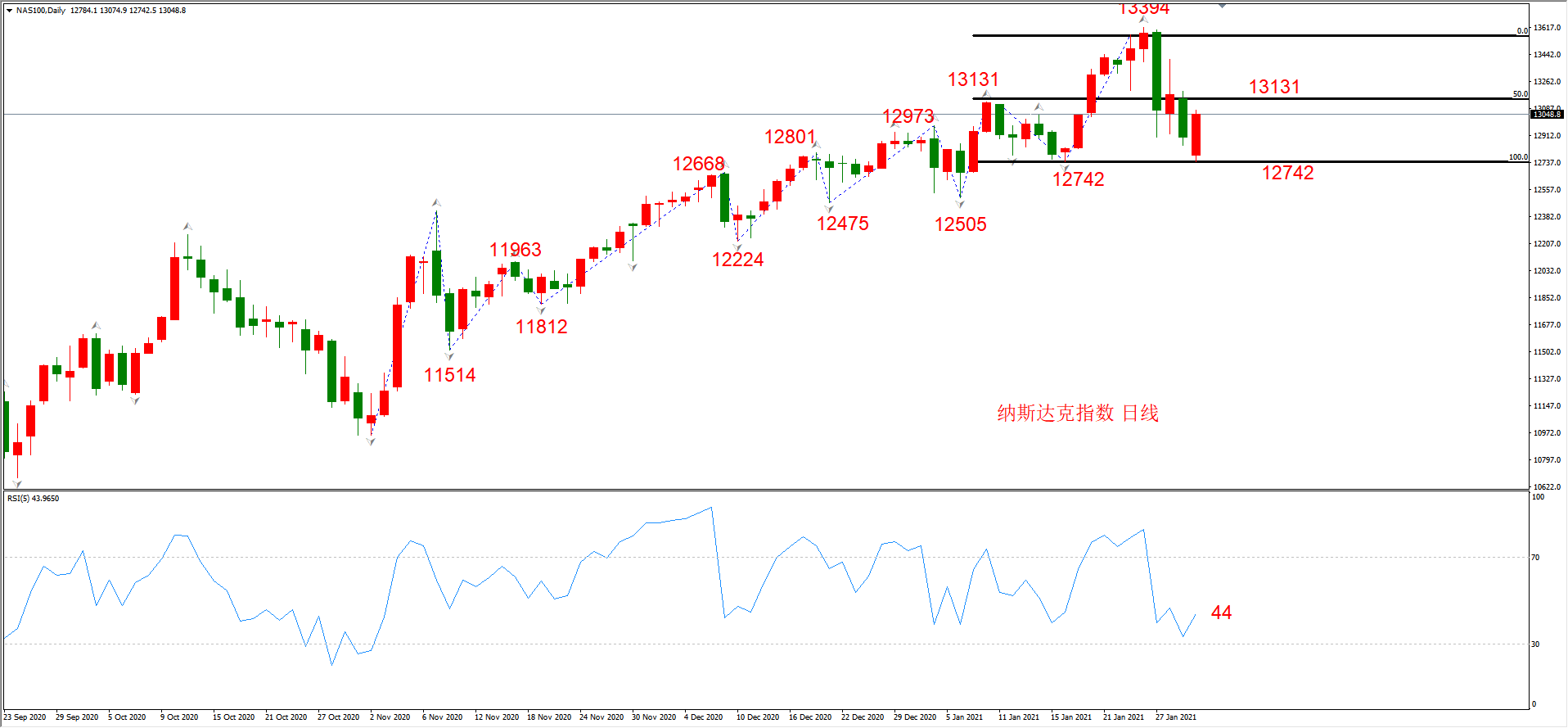 ATFX晚评0201：外汇、黄金、原油、美股，中线D1