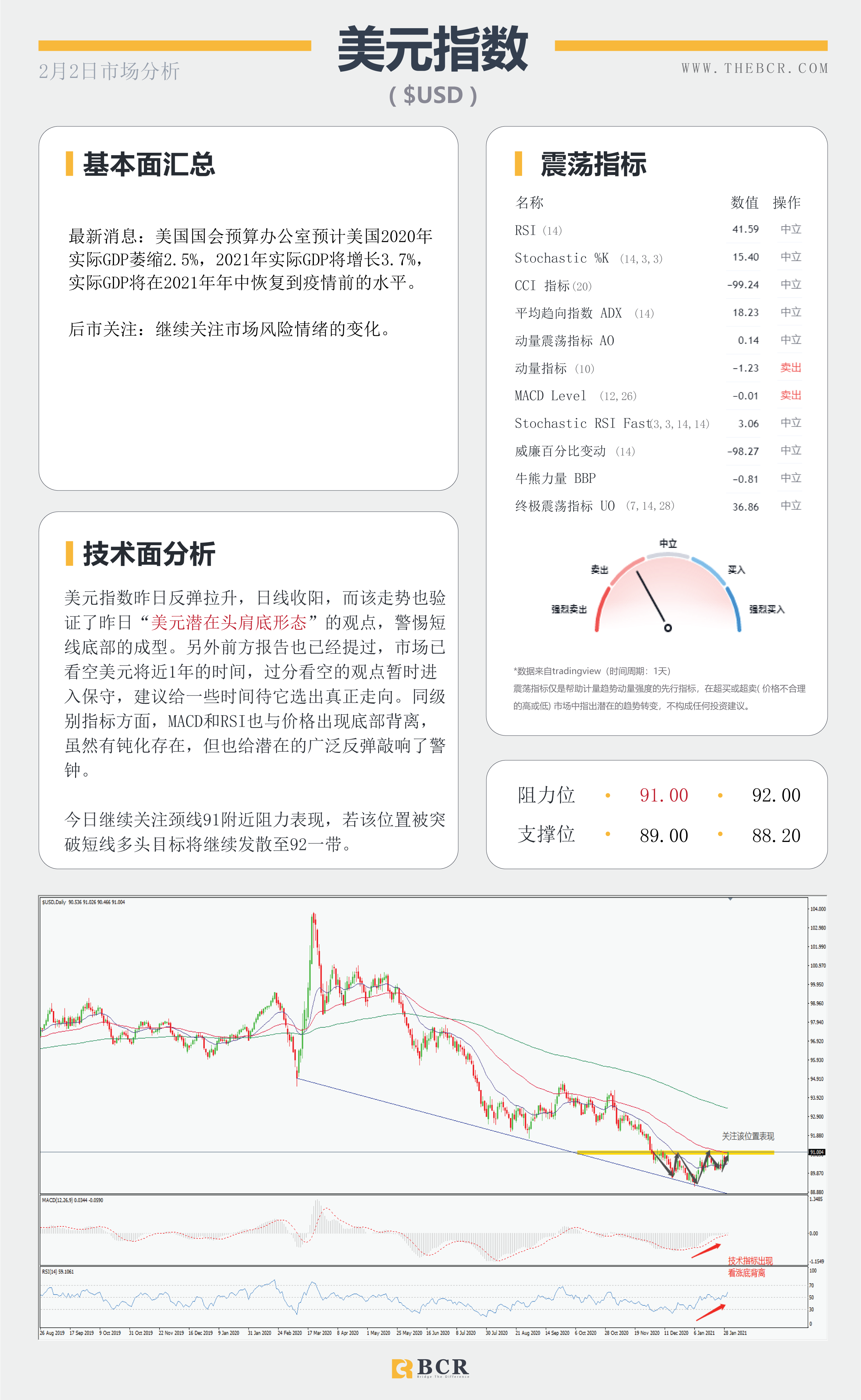 【百汇BCR今日市场分析2021.2.2】美元多头受到91关口考验，原油反弹上行走势亮眼