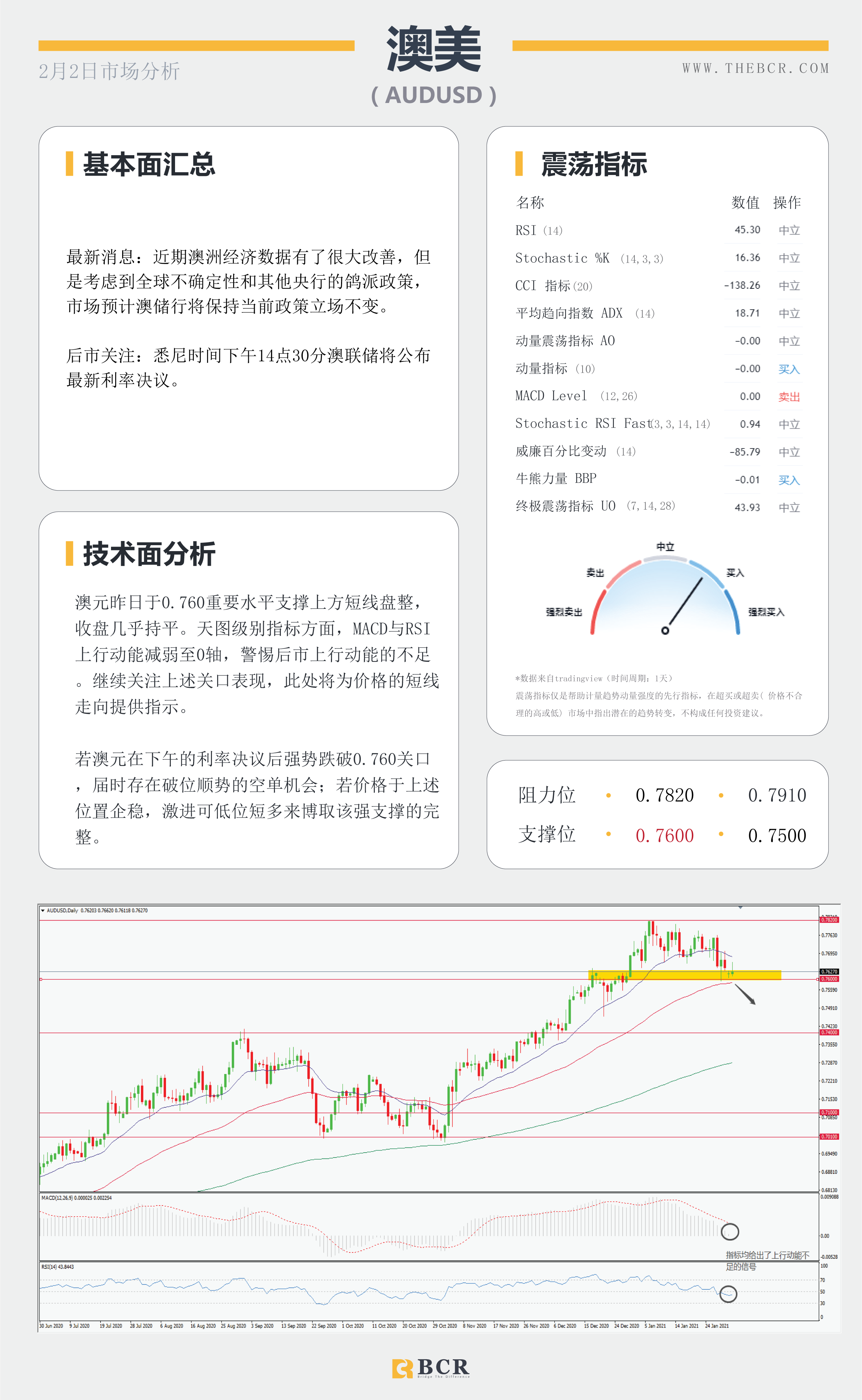 【百汇BCR今日市场分析2021.2.2】美元多头受到91关口考验，原油反弹上行走势亮眼