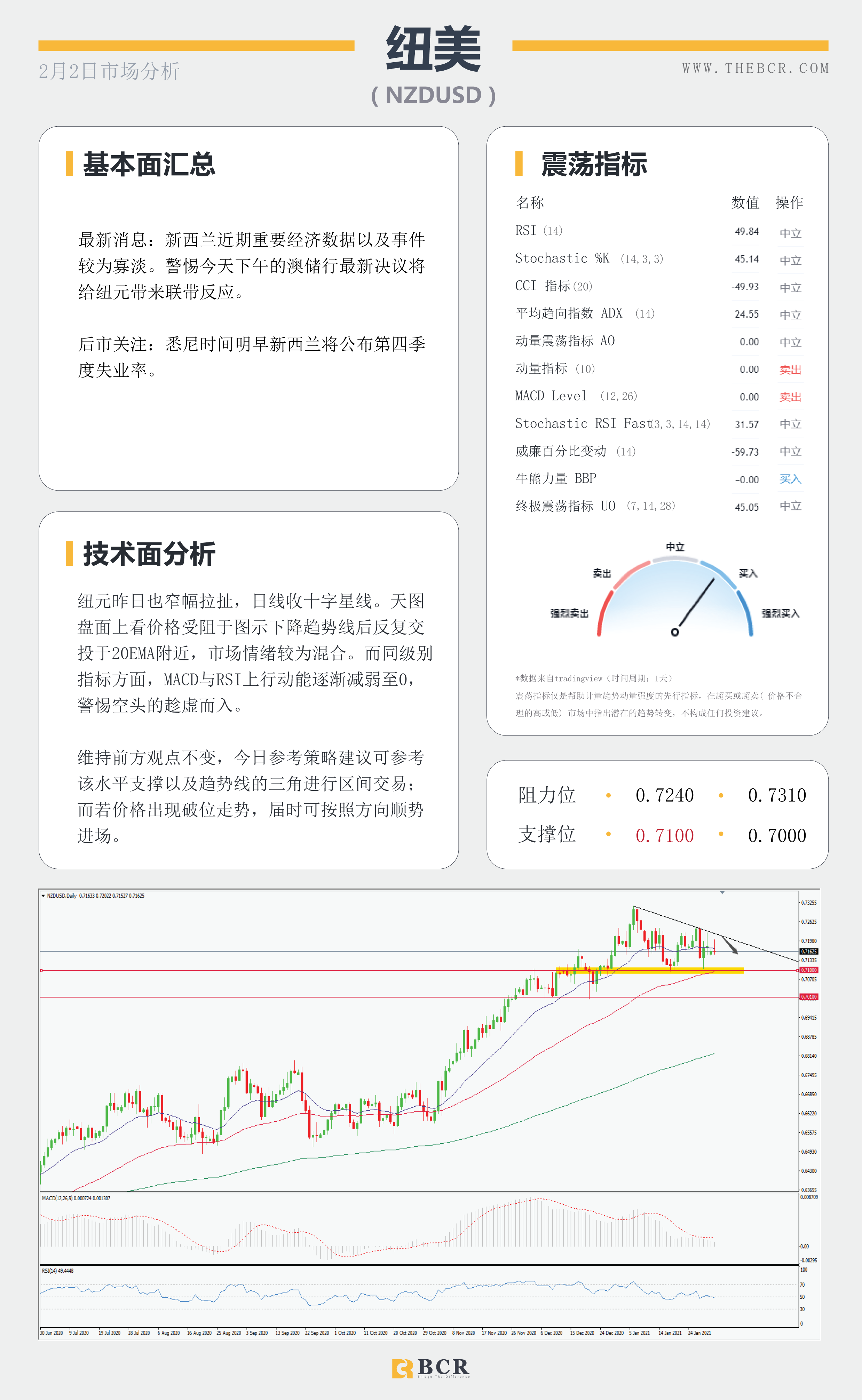 【百汇BCR今日市场分析2021.2.2】美元多头受到91关口考验，原油反弹上行走势亮眼