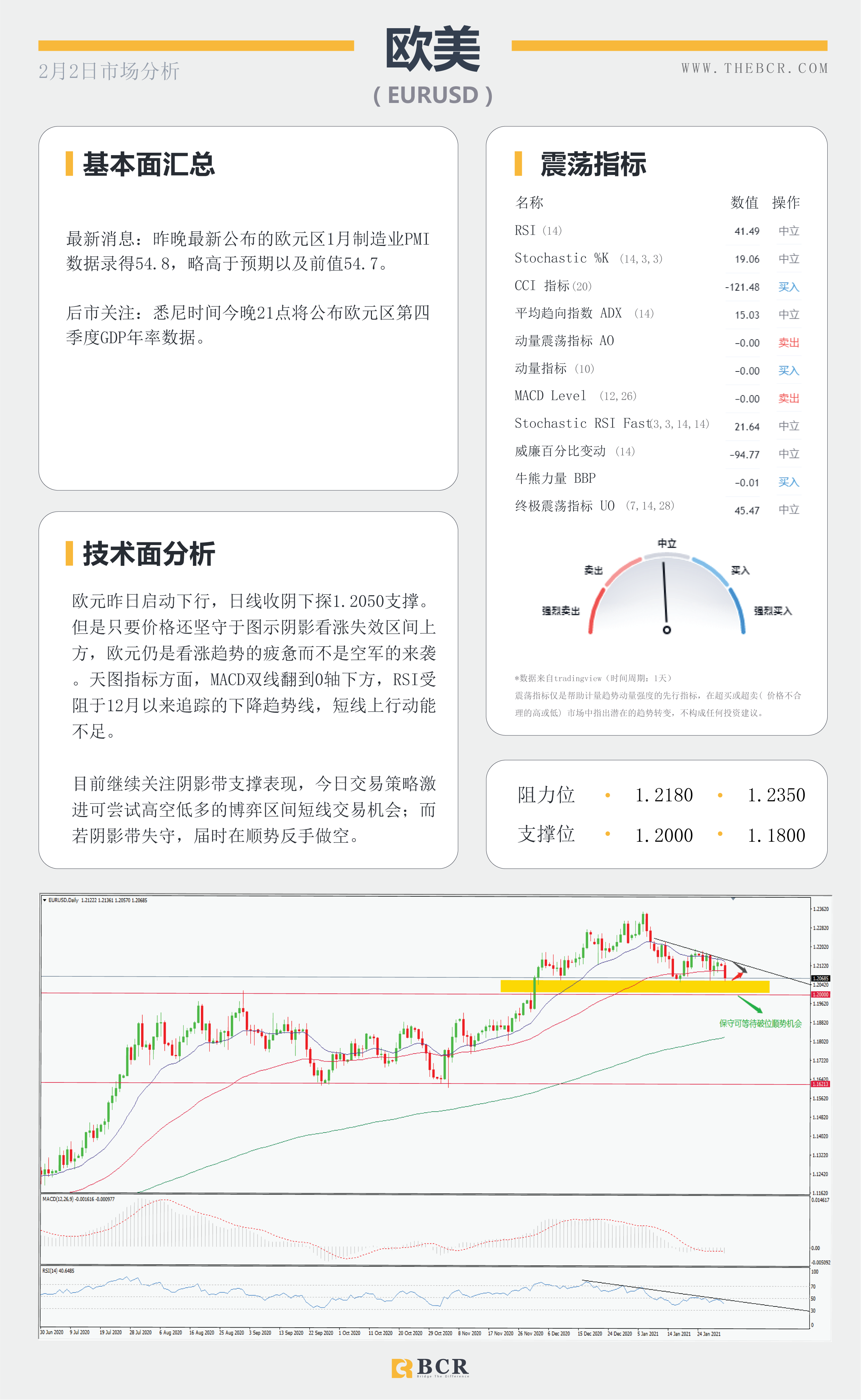 【百汇BCR今日市场分析2021.2.2】美元多头受到91关口考验，原油反弹上行走势亮眼