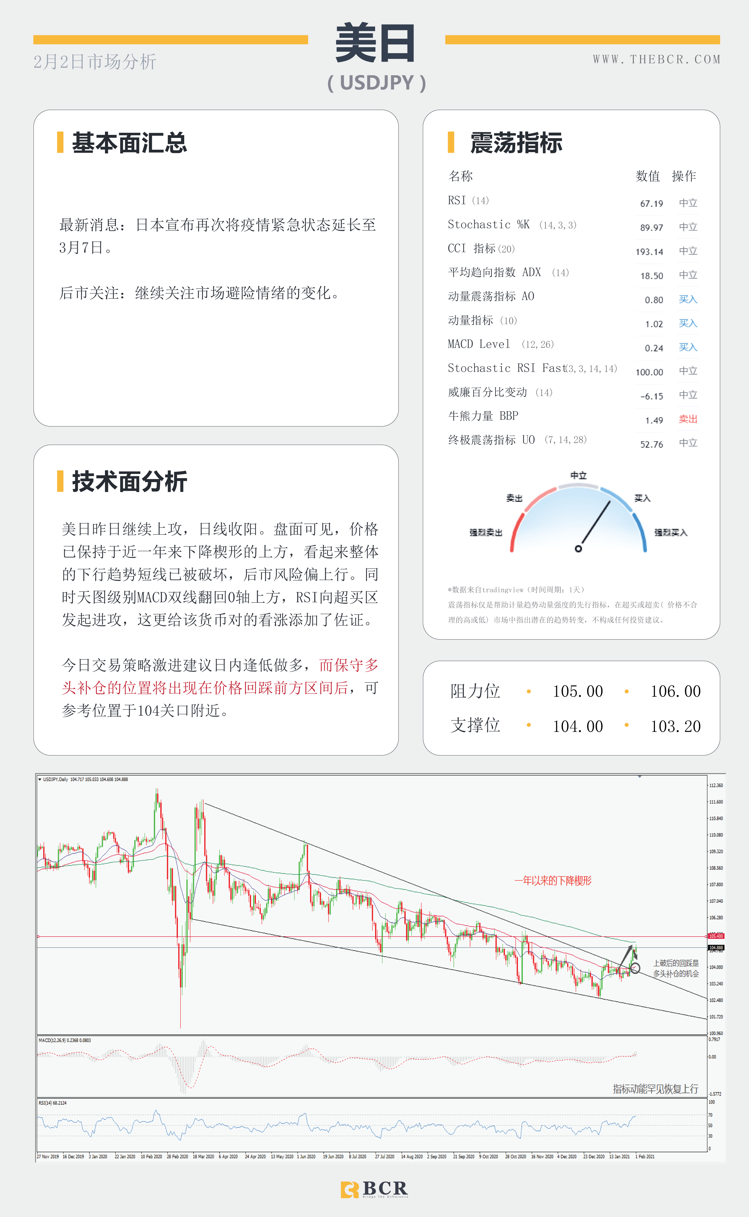 【百汇BCR今日市场分析2021.2.2】美元多头受到91关口考验，原油反弹上行走势亮眼