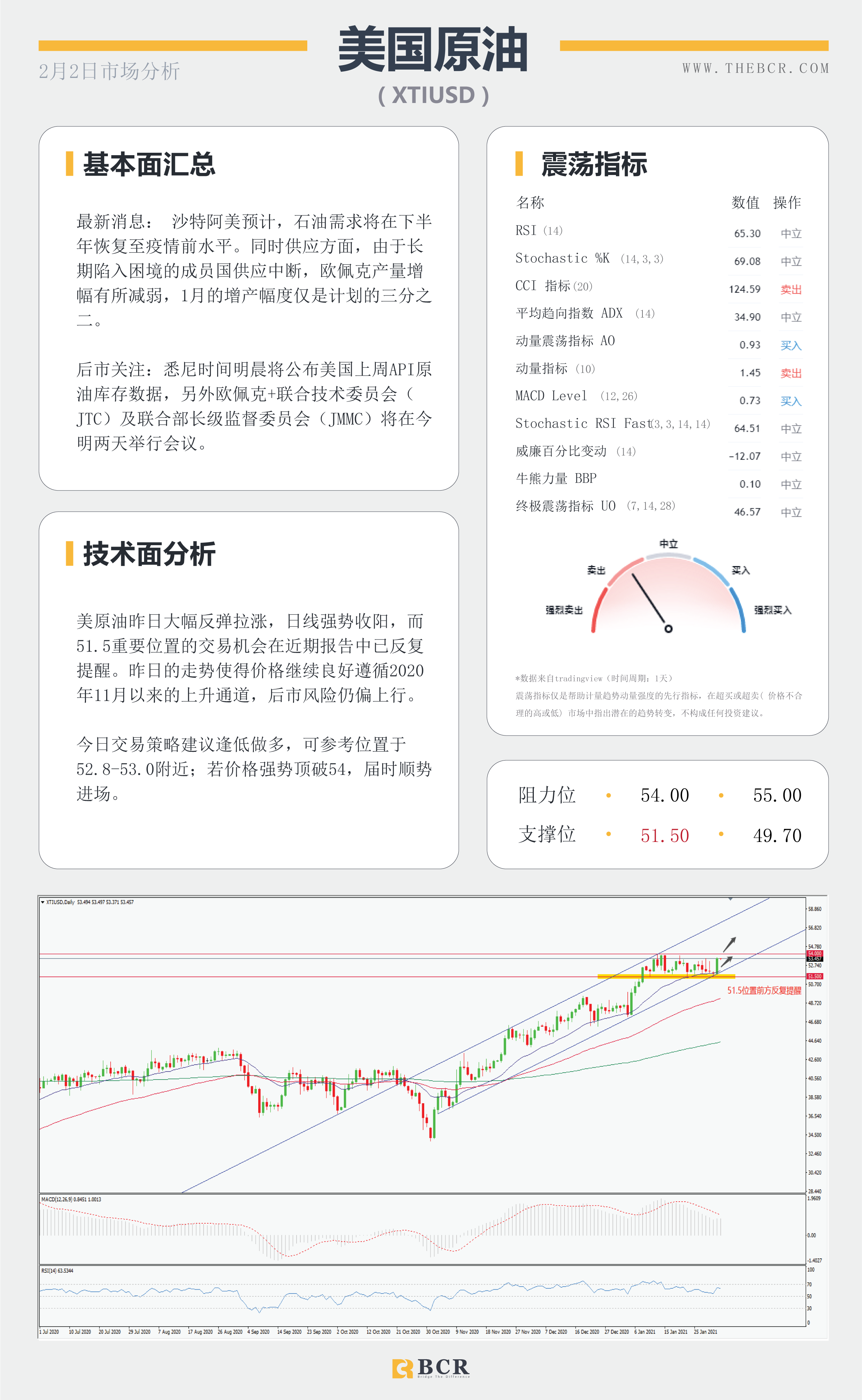 【百汇BCR今日市场分析2021.2.2】美元多头受到91关口考验，原油反弹上行走势亮眼