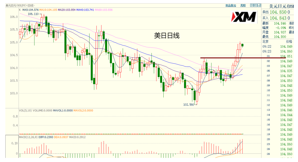 美日涨太快要注意，美元向多震荡