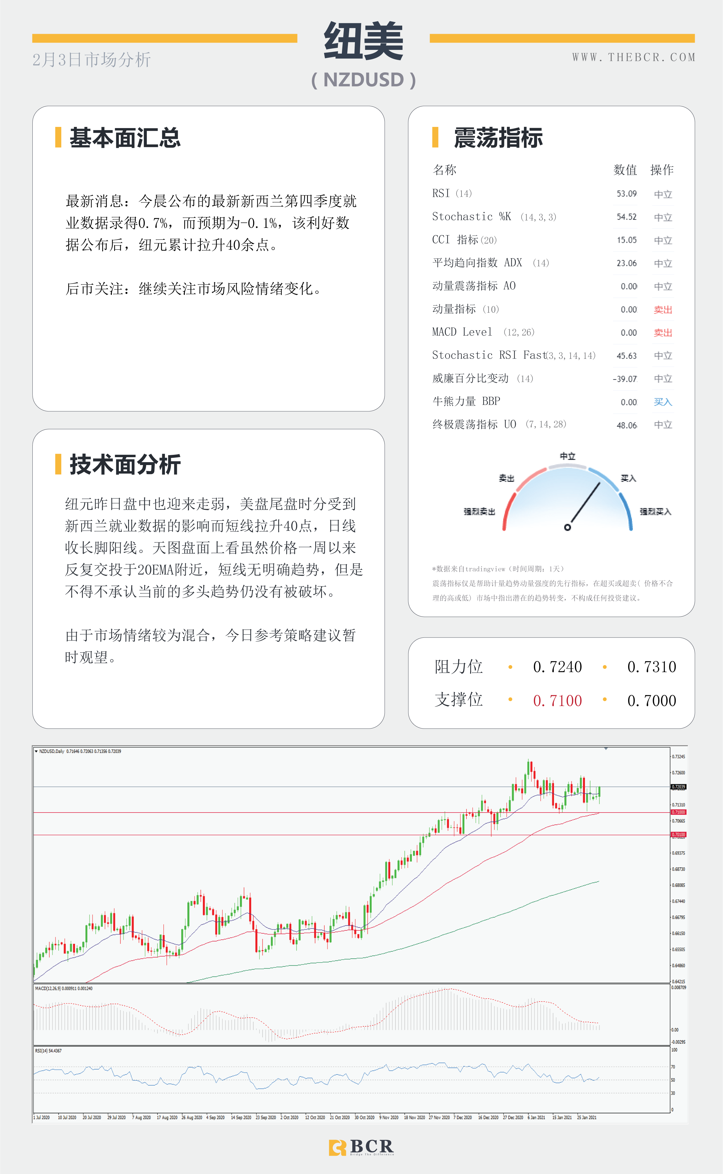 【百汇BCR今日市场分析2021.2.3】美日有效破位带领美元复苏，油价上攻怒刷一年新高