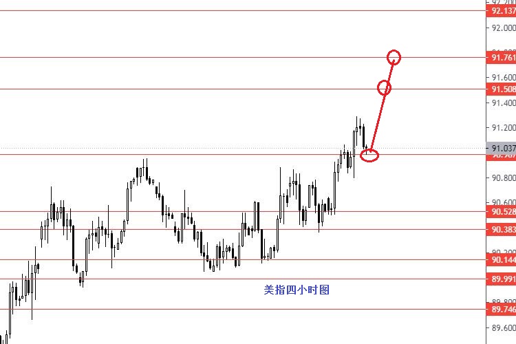 张果彤：美指关注上方91.80强阻力