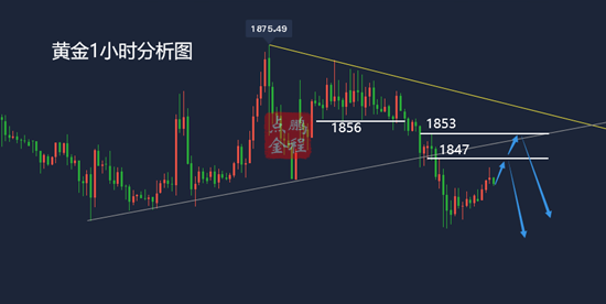 鹏程点金小非农来袭黄金高空仍是主旋律2.3黄金走势分析及思路