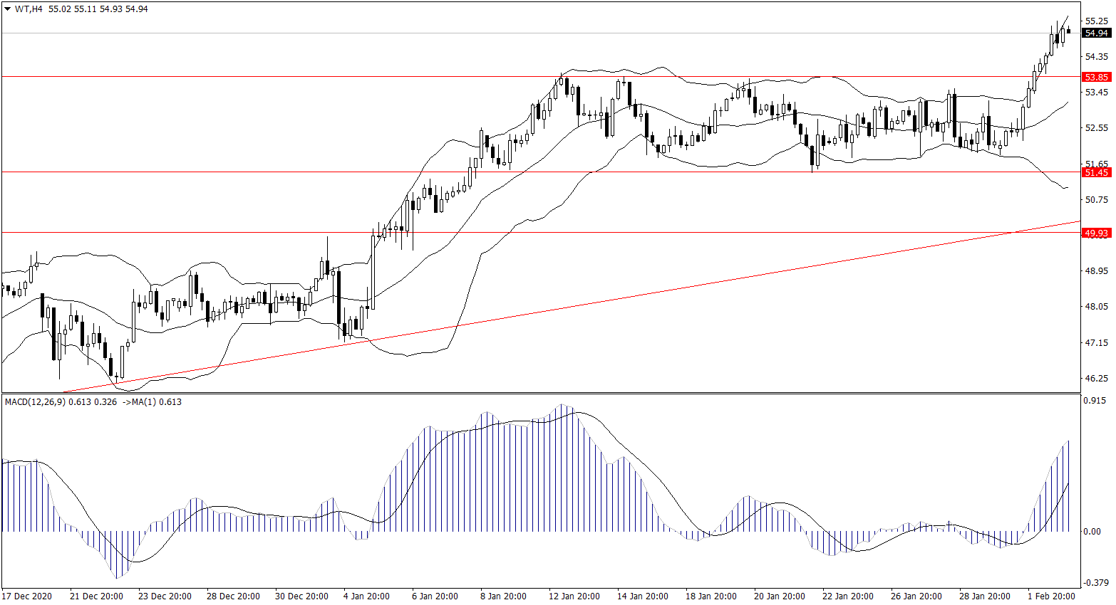 ForexClub福瑞斯金融早班车0203