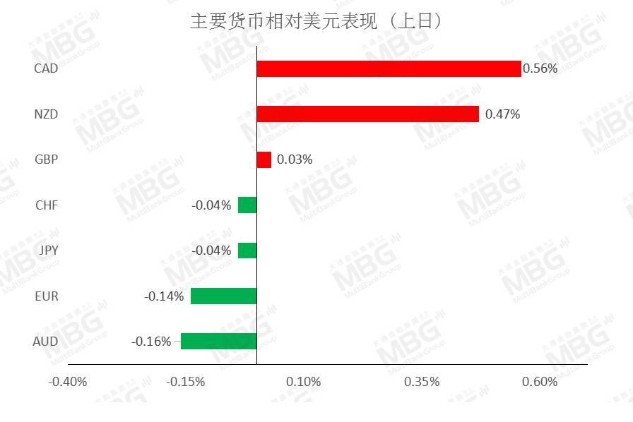 MBG 每日快讯丨今晚21:45美国将公布“小非农”就业数据