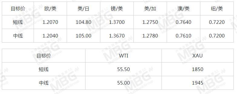 MBG 每日快讯丨今晚21:45美国将公布“小非农”就业数据