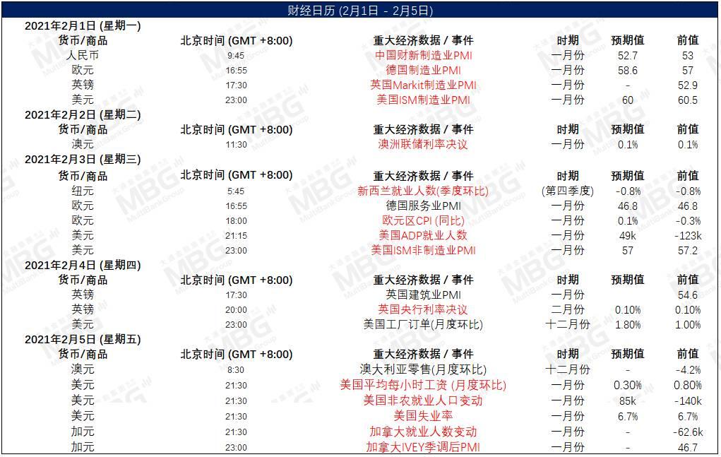 MBG 每日快讯丨今晚21:45美国将公布“小非农”就业数据