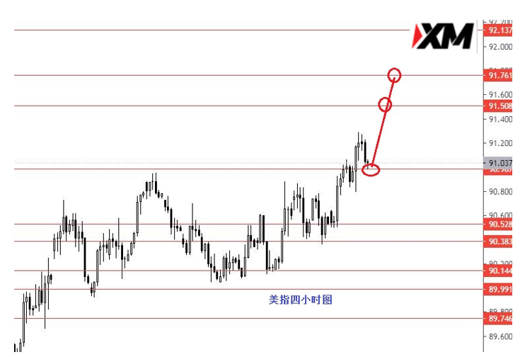 美指关注上方91.80强阻力