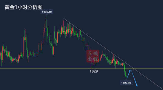 鹏程点金2.2黄金早间破底，日内反弹不过1829继续空