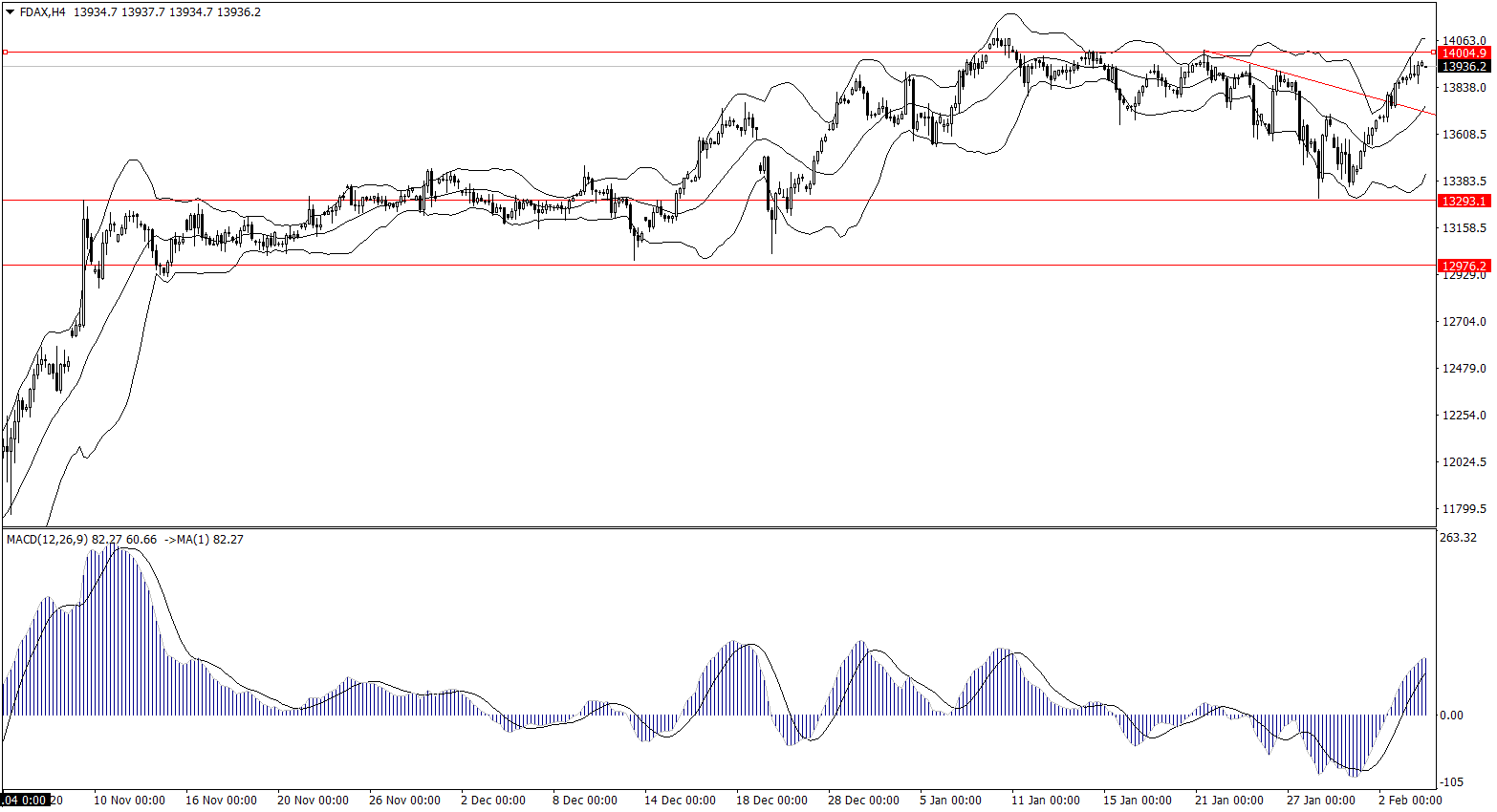 ForexClub福瑞斯股市分析 0204