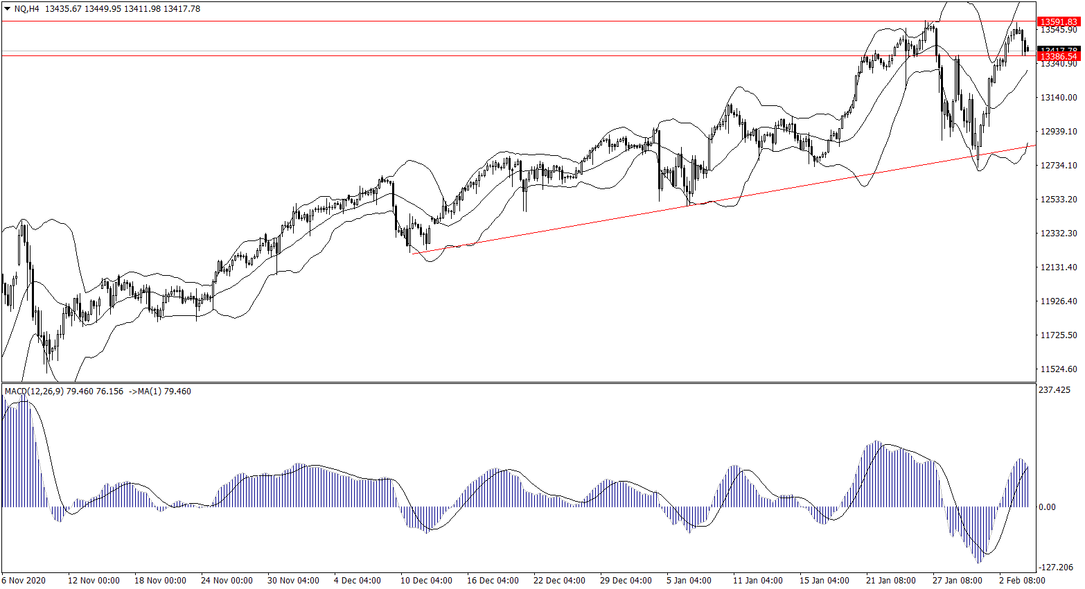 ForexClub福瑞斯股市分析 0204