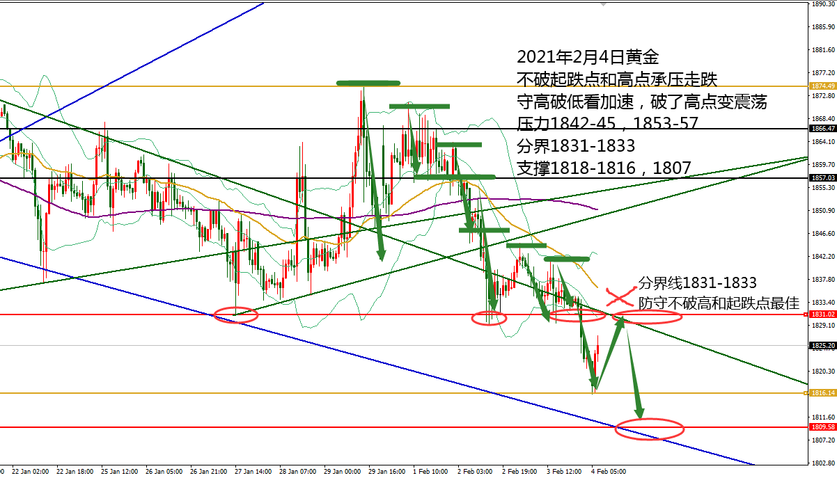 何小冰：黄金1816到位盈利，1831分界30美元 02.04
