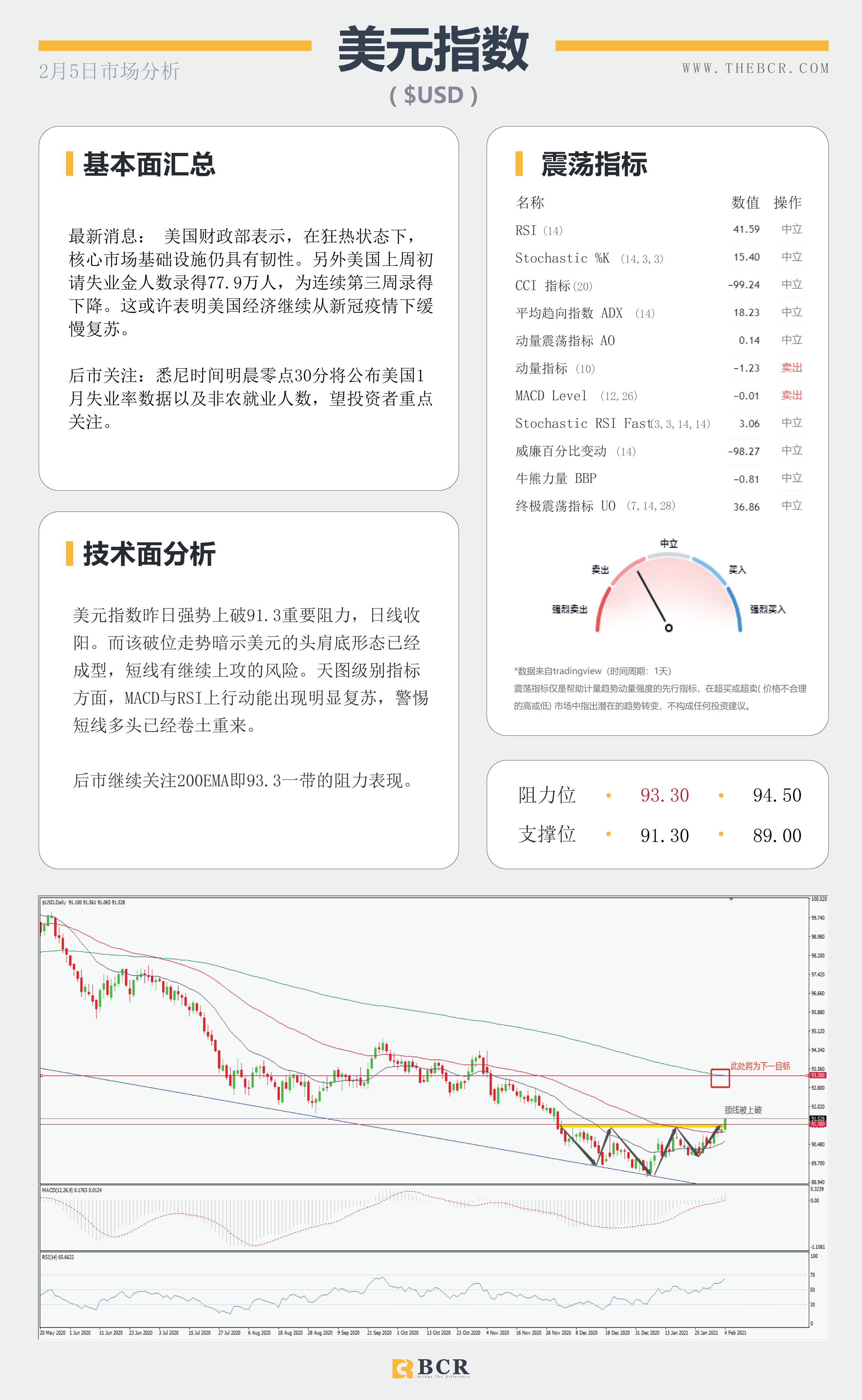 【百汇BCR今日市场分析2021.2.5】黄金多头溃败原油四日连阳 ，1月非农将有何指引