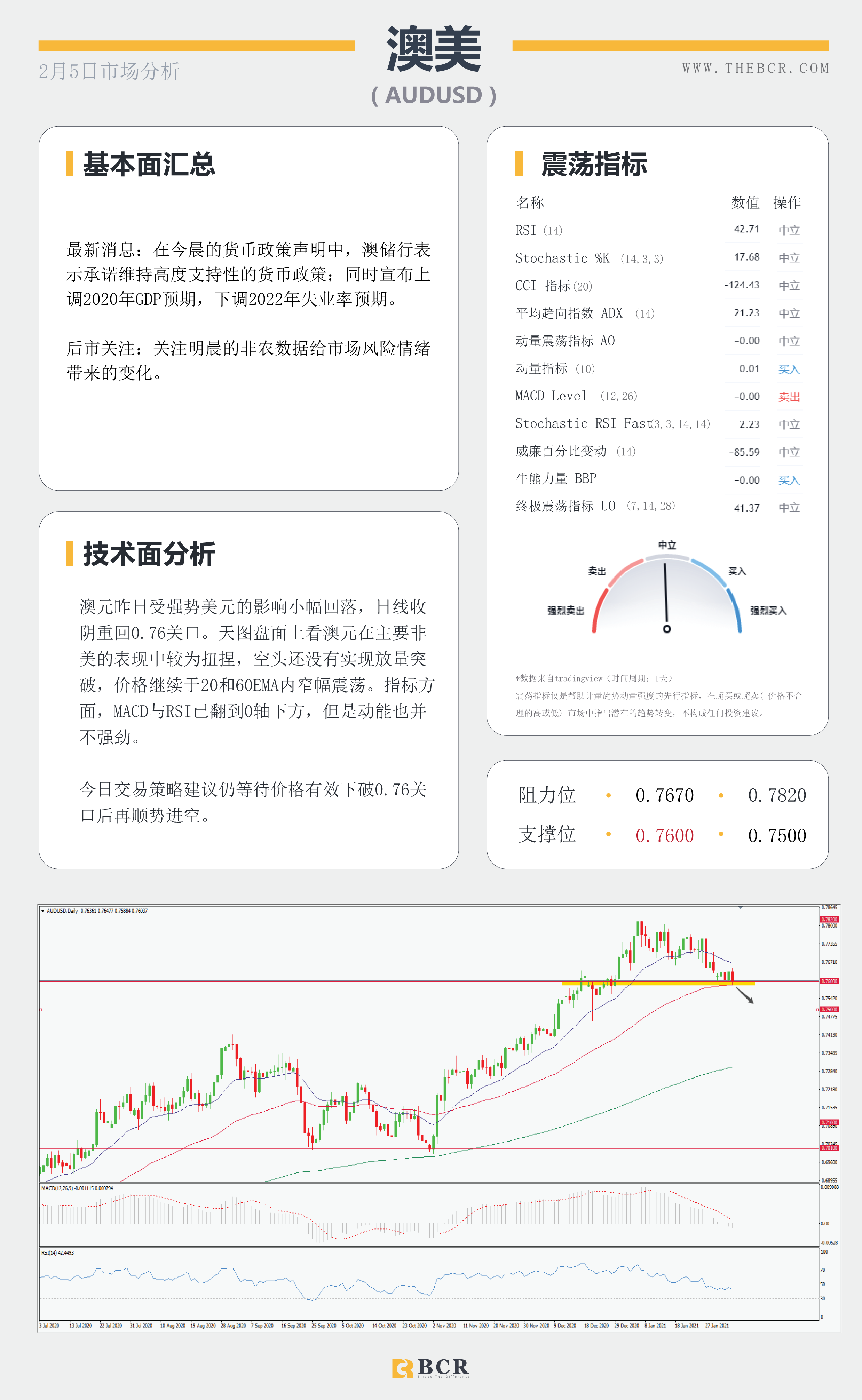 【百汇BCR今日市场分析2021.2.5】黄金多头溃败原油四日连阳 ，1月非农将有何指引