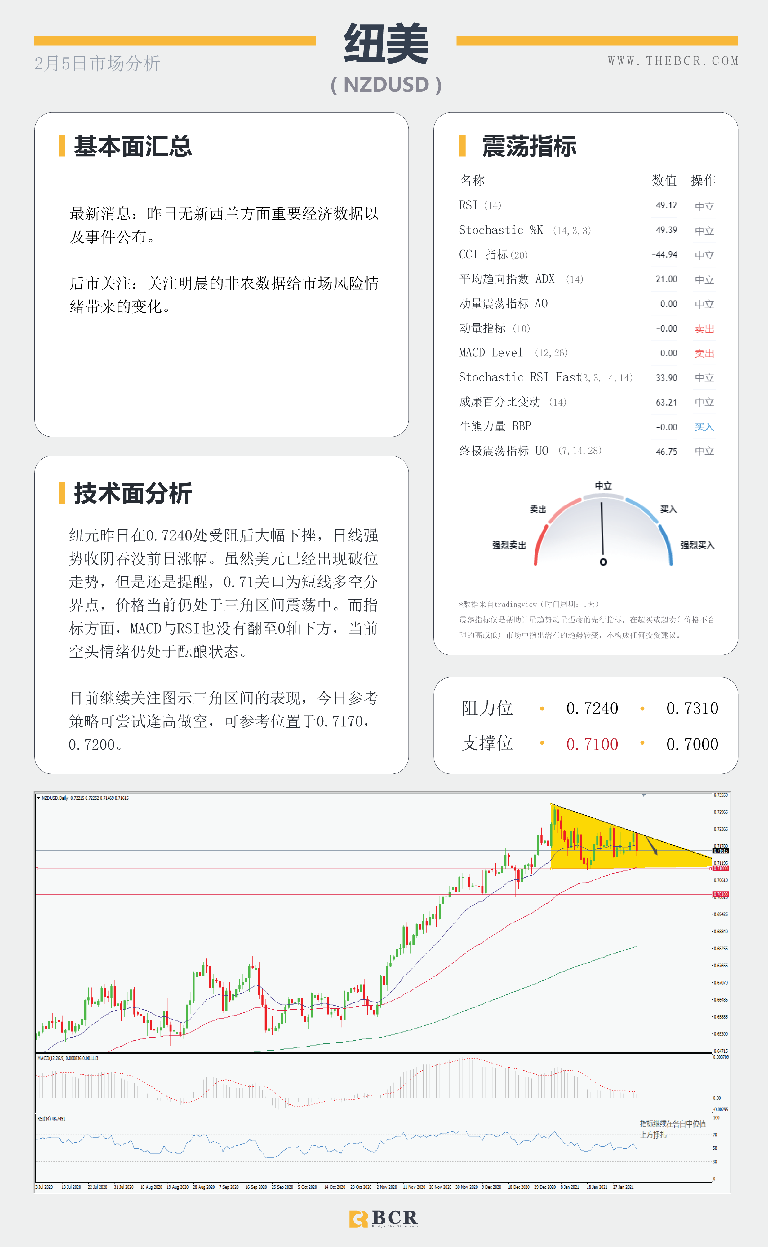 【百汇BCR今日市场分析2021.2.5】黄金多头溃败原油四日连阳 ，1月非农将有何指引