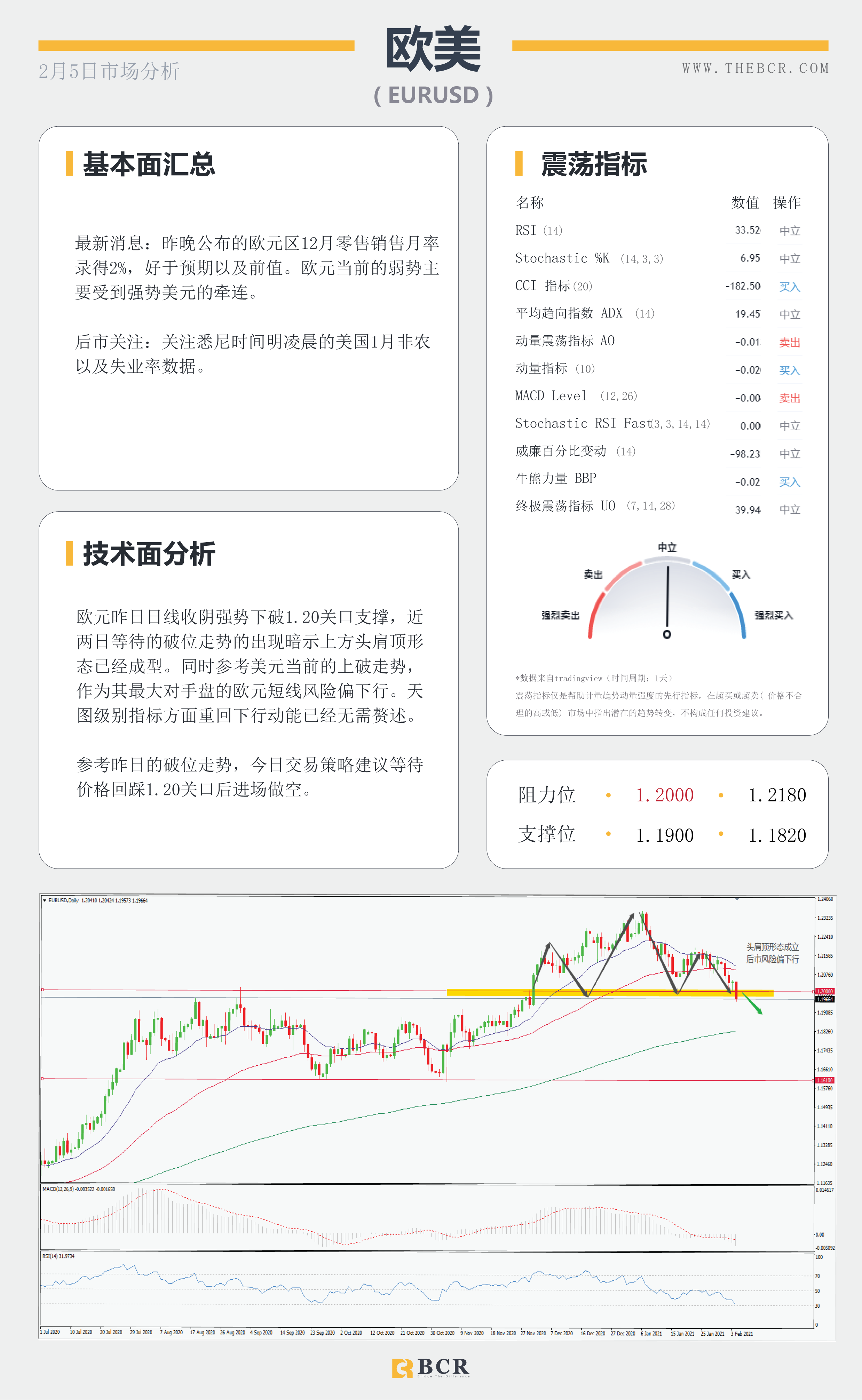 【百汇BCR今日市场分析2021.2.5】黄金多头溃败原油四日连阳 ，1月非农将有何指引