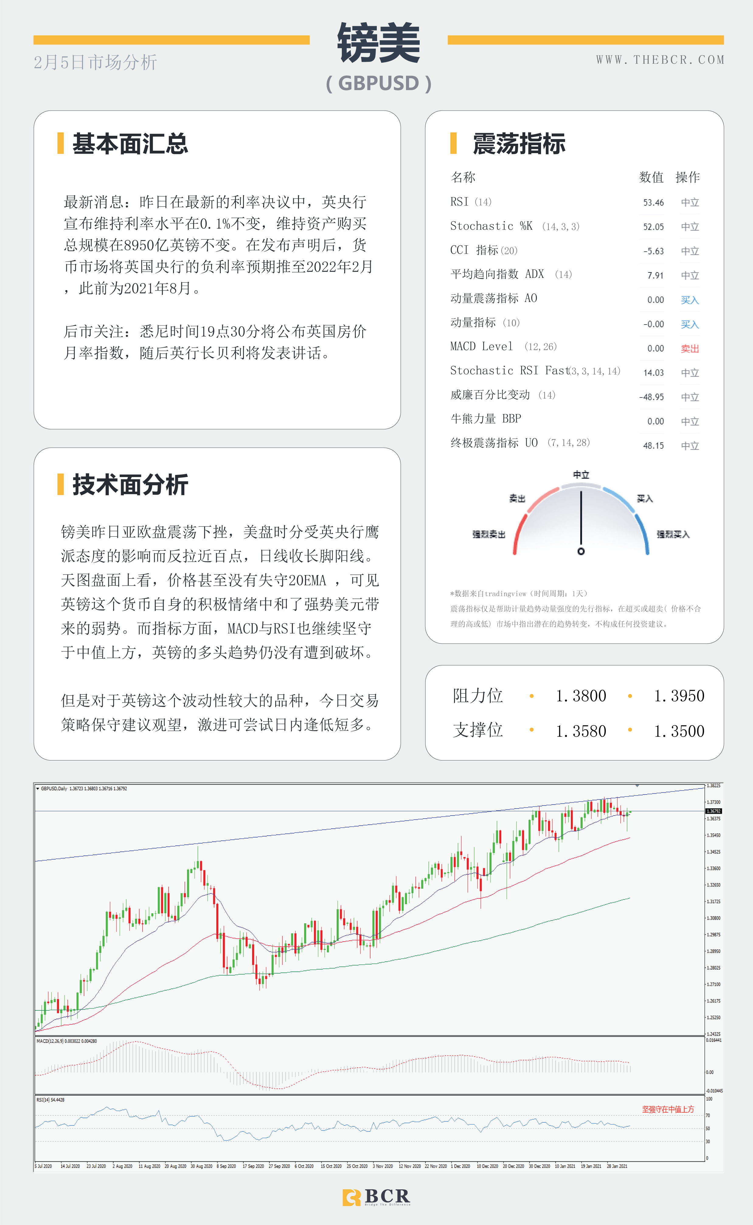 【百汇BCR今日市场分析2021.2.5】黄金多头溃败原油四日连阳 ，1月非农将有何指引