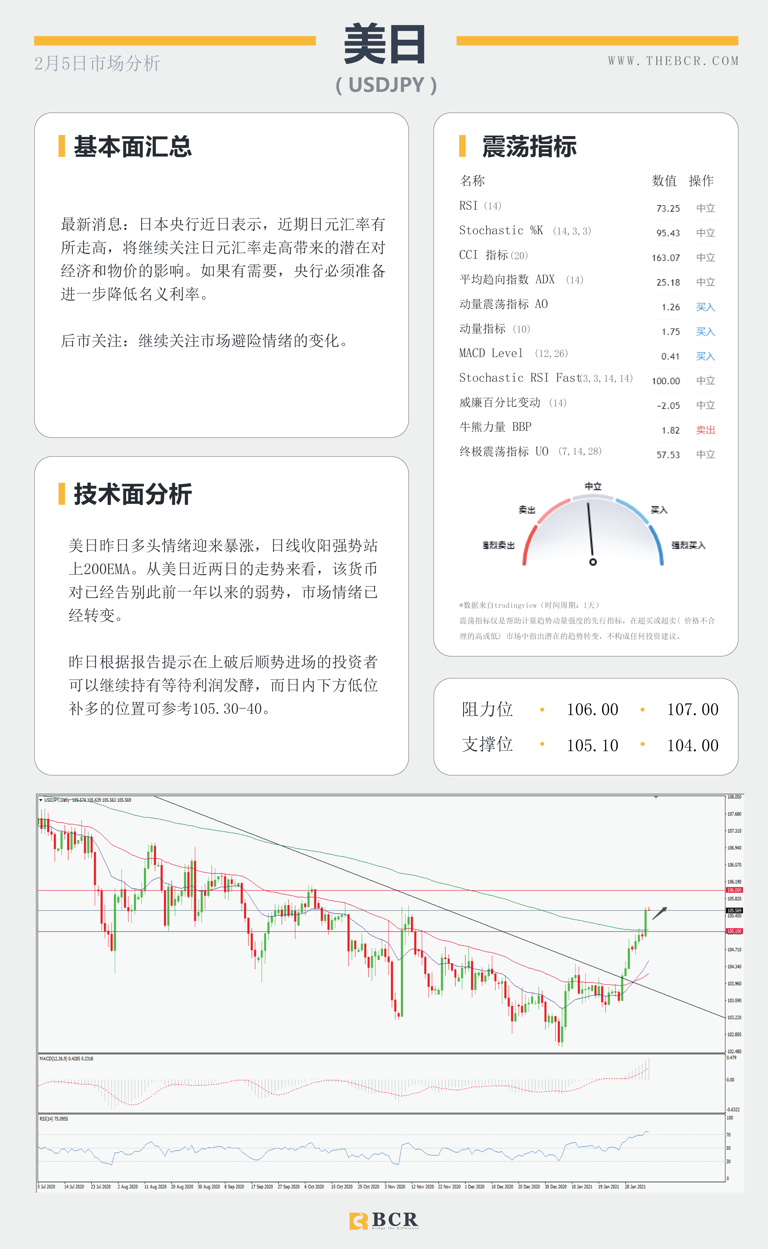 【百汇BCR今日市场分析2021.2.5】黄金多头溃败原油四日连阳 ，1月非农将有何指引