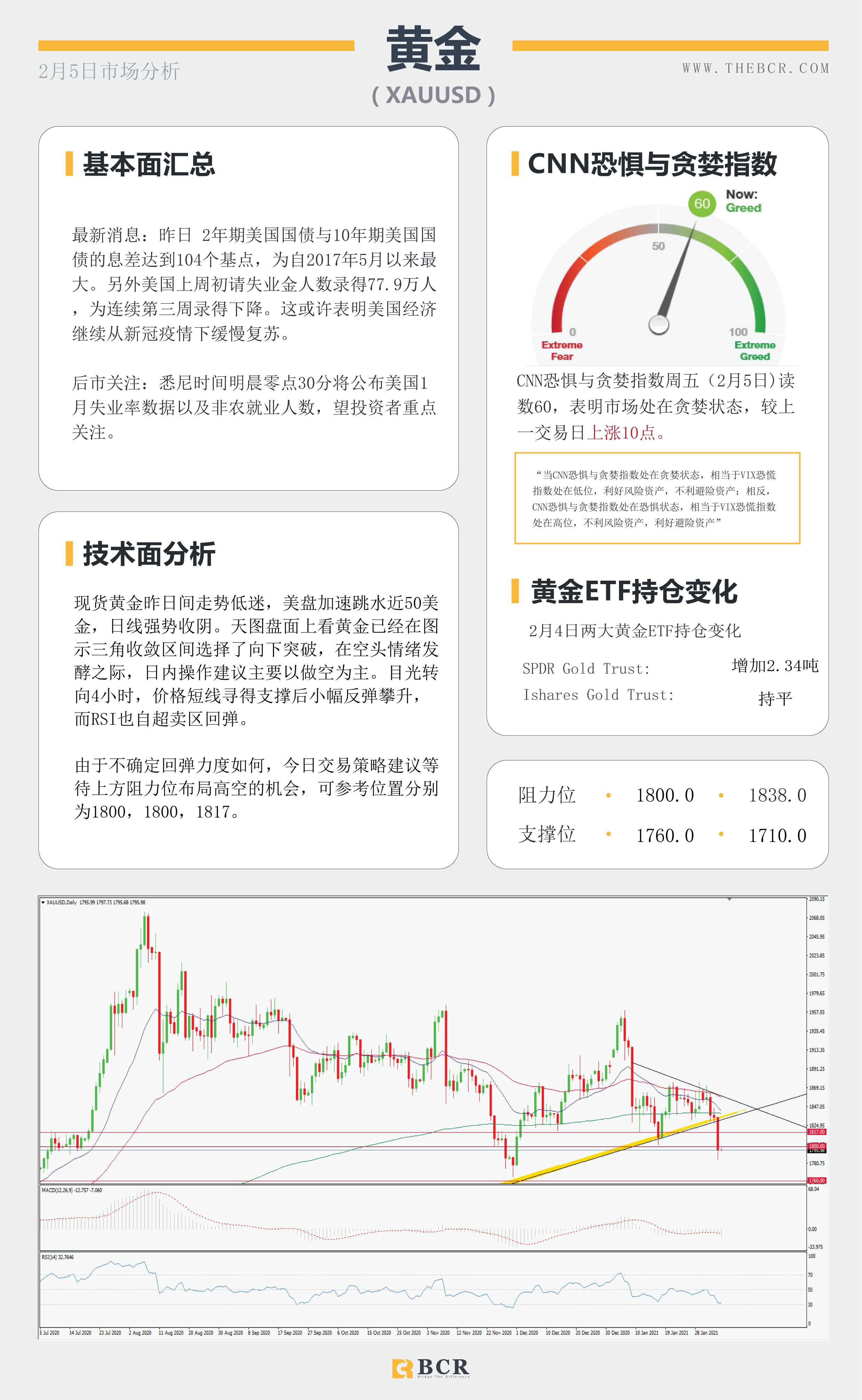 【百汇BCR今日市场分析2021.2.5】黄金多头溃败原油四日连阳 ，1月非农将有何指引