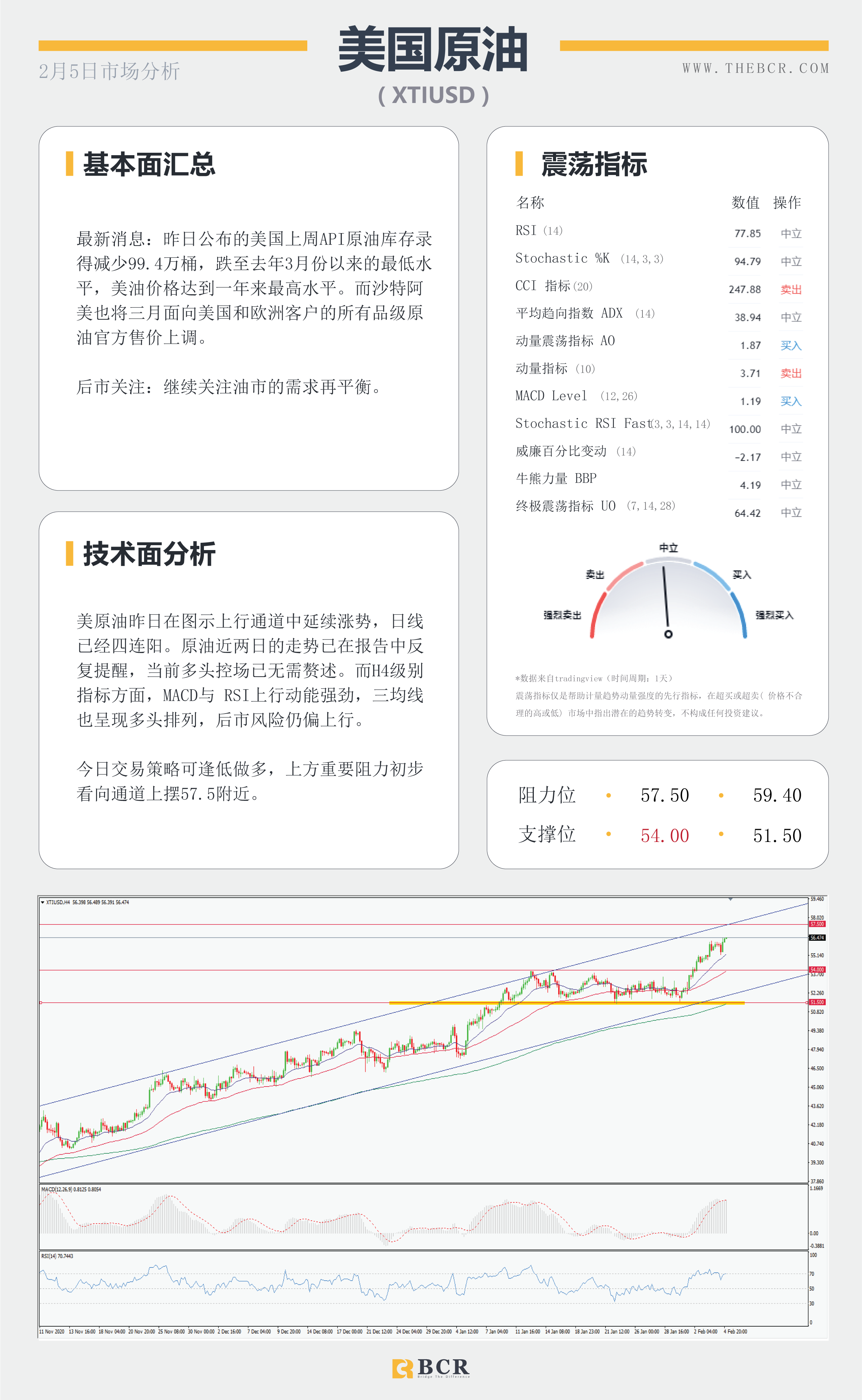 【百汇BCR今日市场分析2021.2.5】黄金多头溃败原油四日连阳 ，1月非农将有何指引