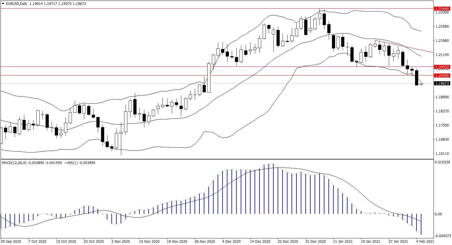 ForexClub福瑞斯金融早班车0205