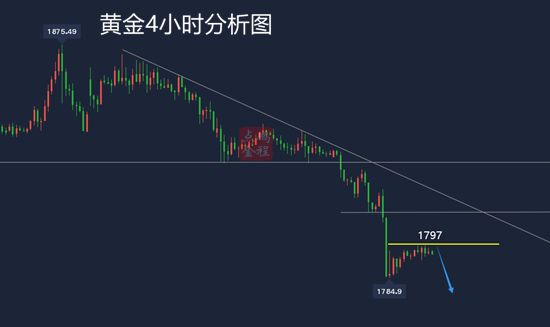 鹏程点金黄金单边走延续日内1803下仍是空2.5黄金操作建议