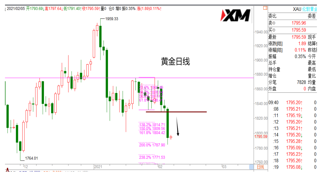 非农来袭，黄金会不会进一步向下破位