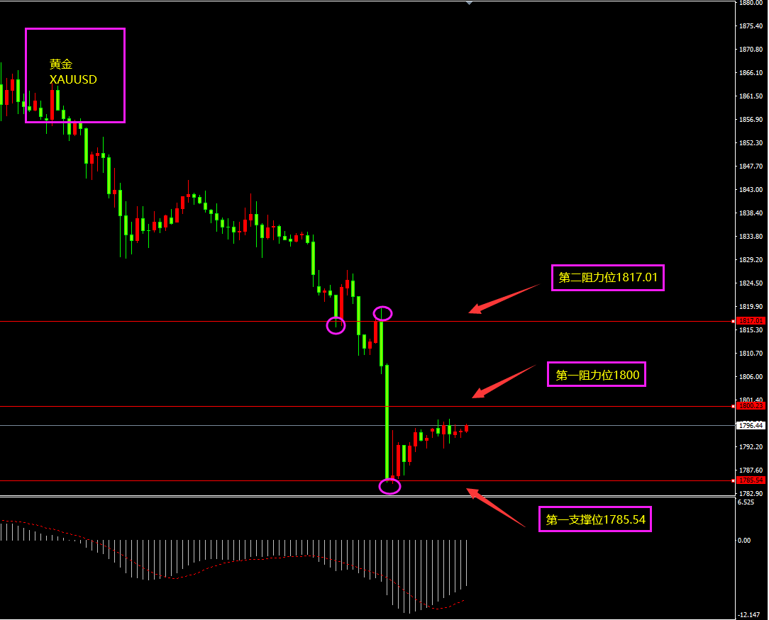 福瑞斯金融ForexClub：非美日内能否反弹，还得看非农脸色？