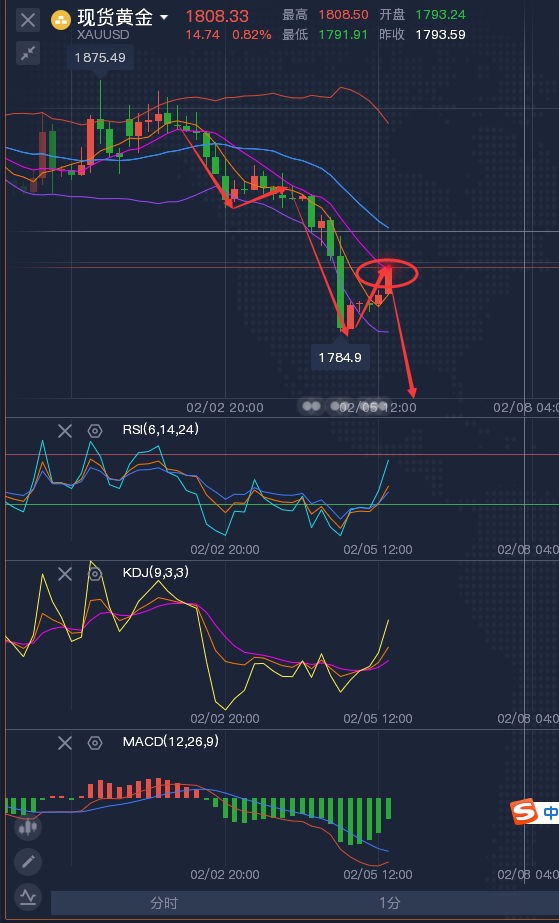 龚关铭：2.5大非农预期升温，黄金原油今日走势分析！