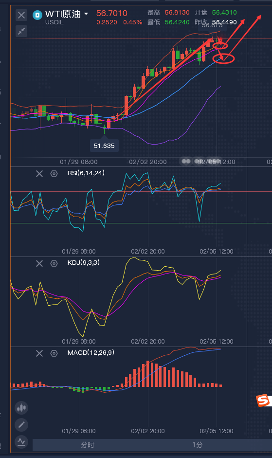 龚关铭：2.5大非农预期升温，黄金原油今日走势分析！