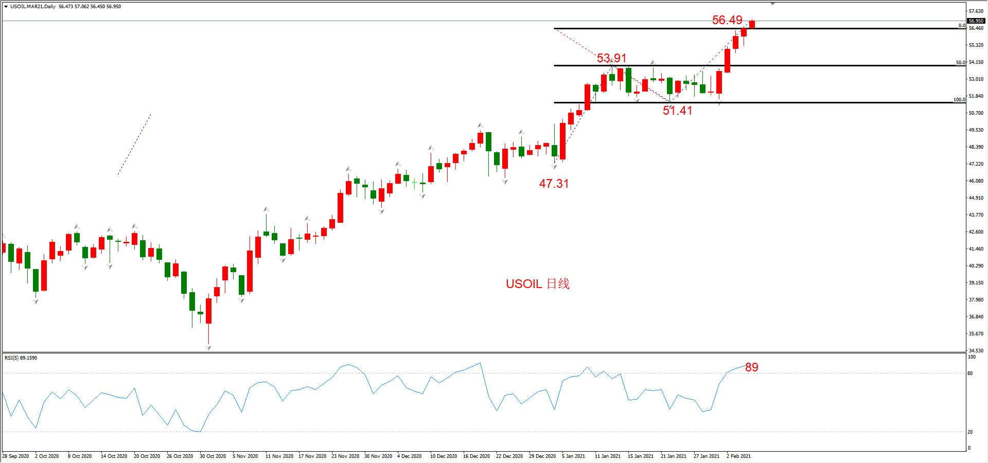 ATFX晚评0205：外汇、黄金、原油、美股，中线D1