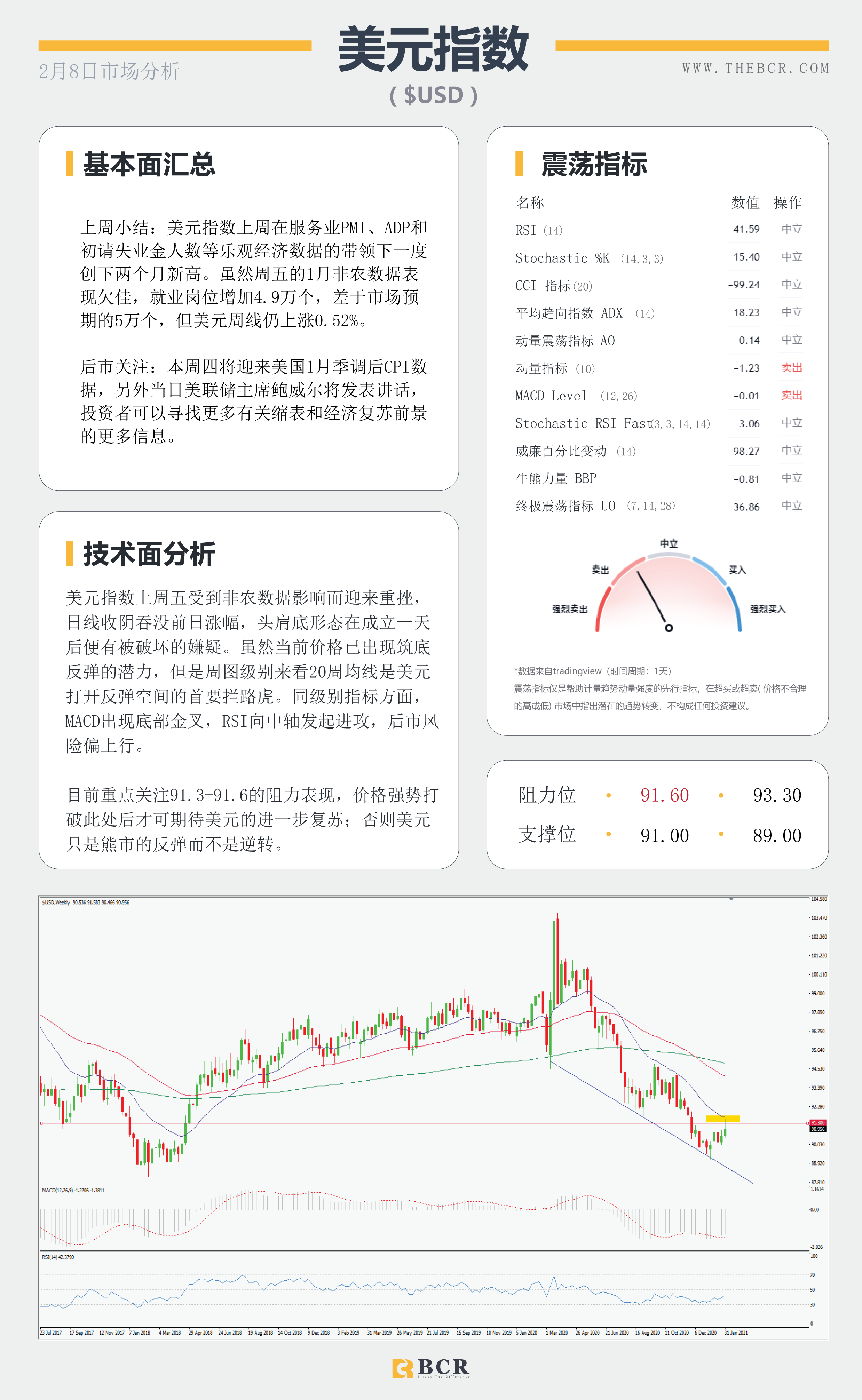 【百汇BCR今日市场分析2021.2.8】非农欠佳美元涨幅回吐,原油多头控场五日连阳