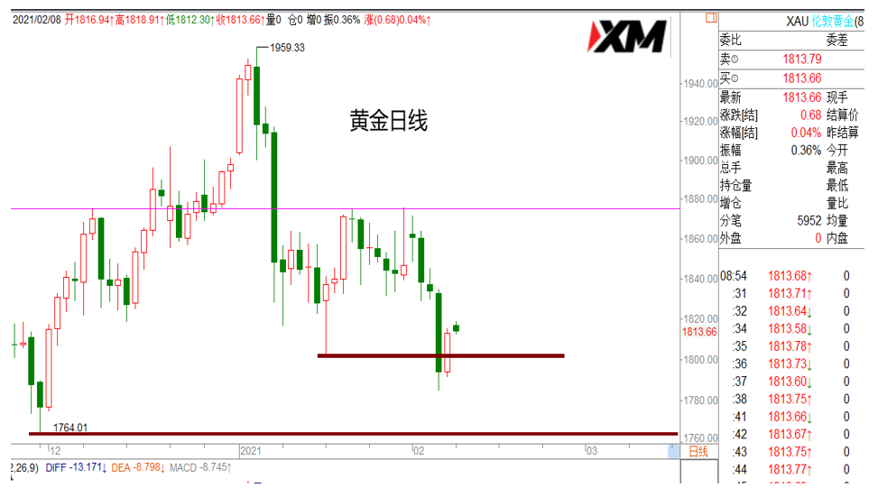 美元上涨通道内运行，日内偏震荡