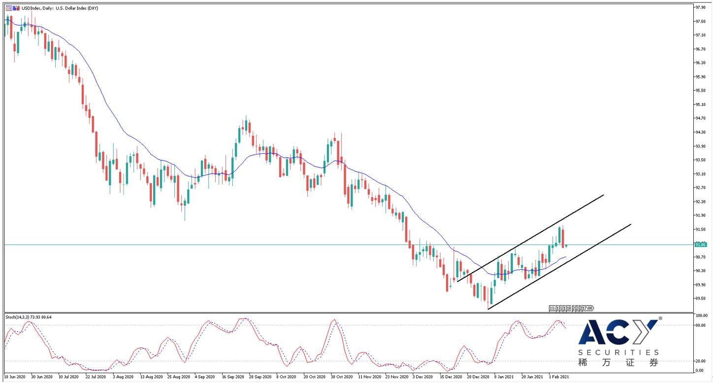 【ACY稀万证券】拜登强行通过1.9万亿刺激方案，美元指数回调保持上升通道