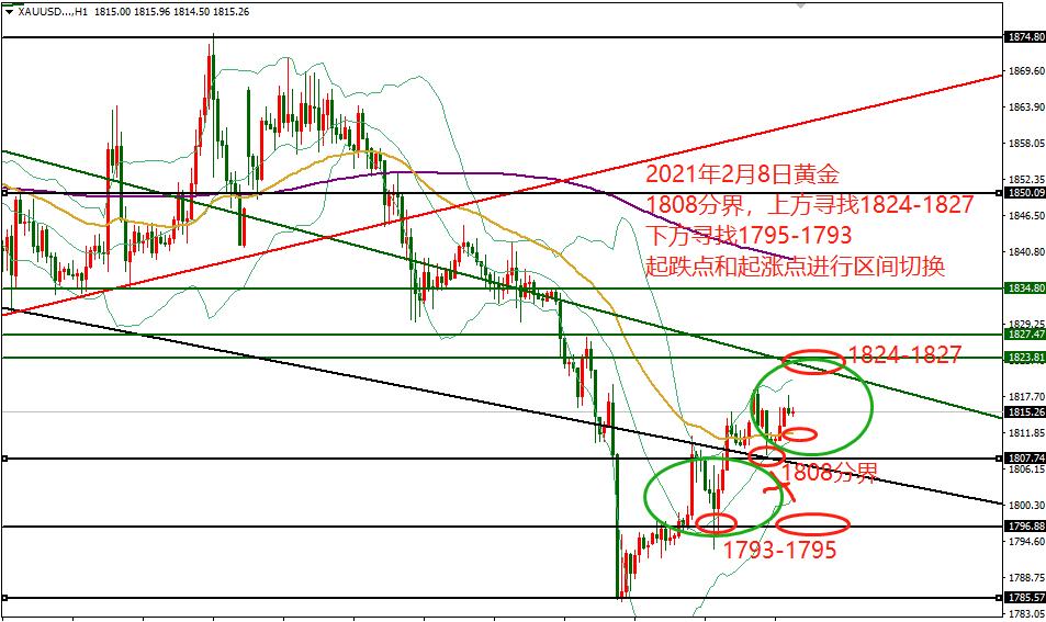 何小冰：黄金1808分界上下15美元区间02.08