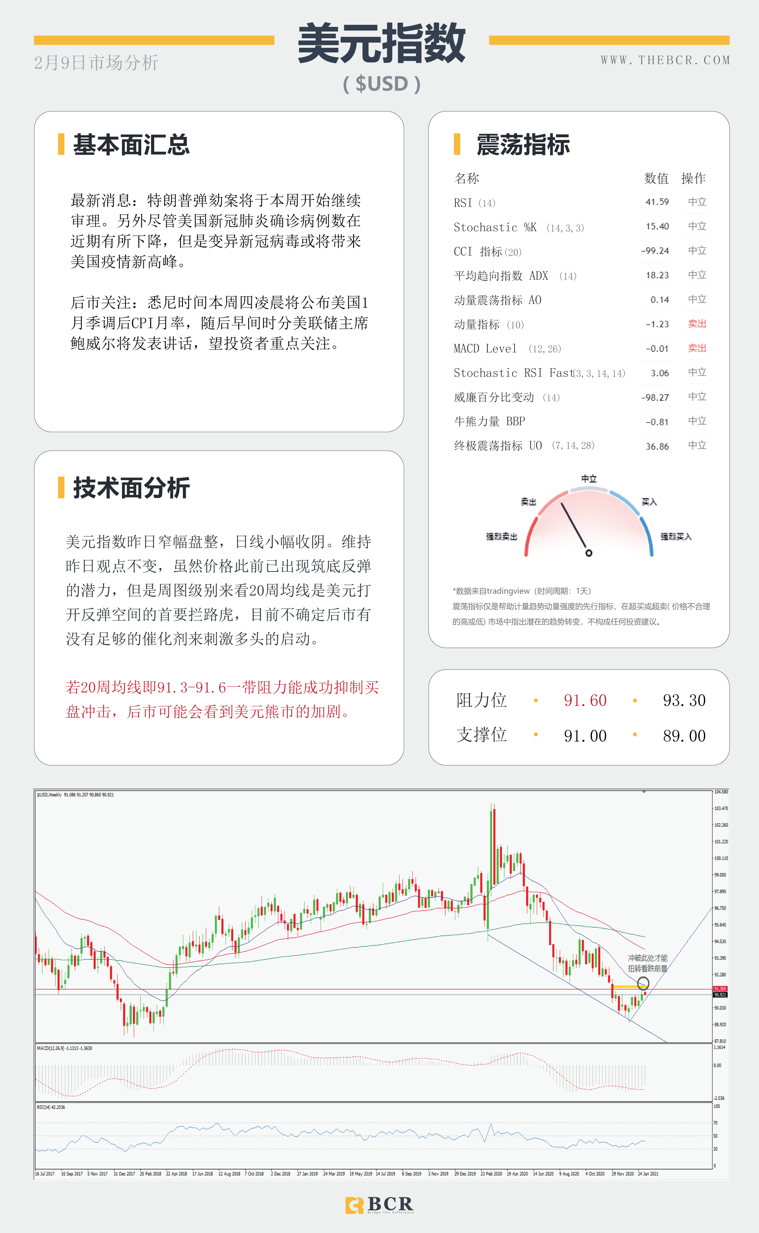 【百汇BCR今日市场分析2021.2.9】非美反弹上行犹在，美元多头是否淡出