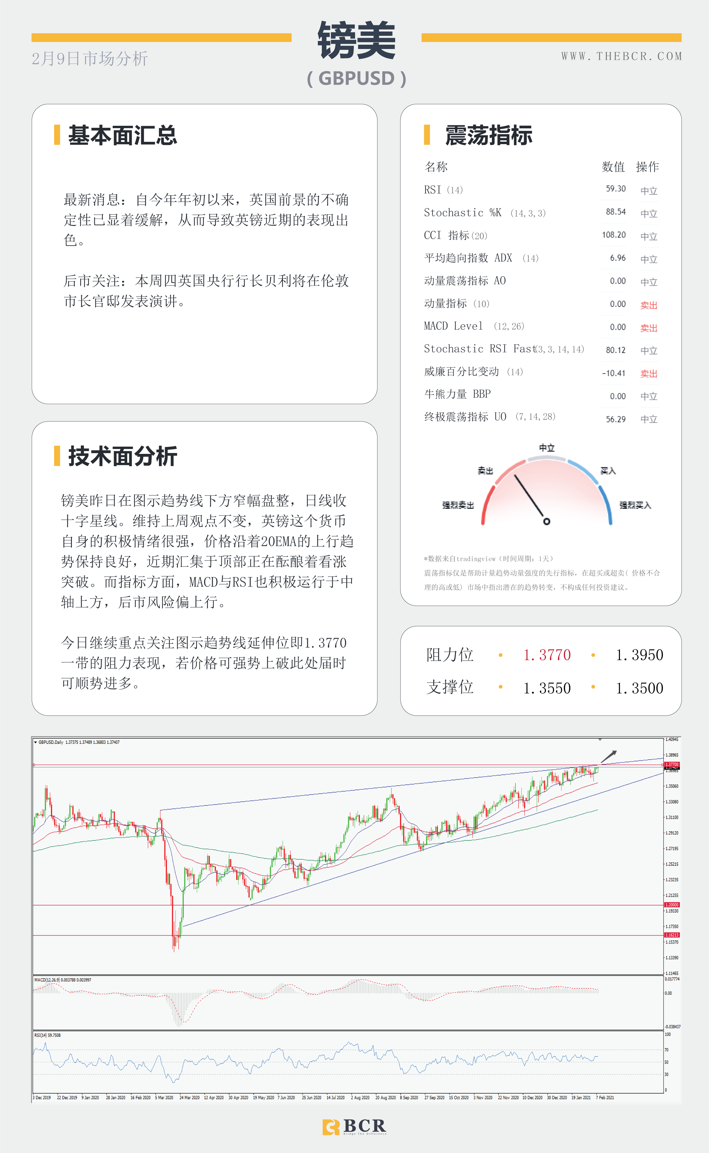 【百汇BCR今日市场分析2021.2.9】非美反弹上行犹在，美元多头是否淡出