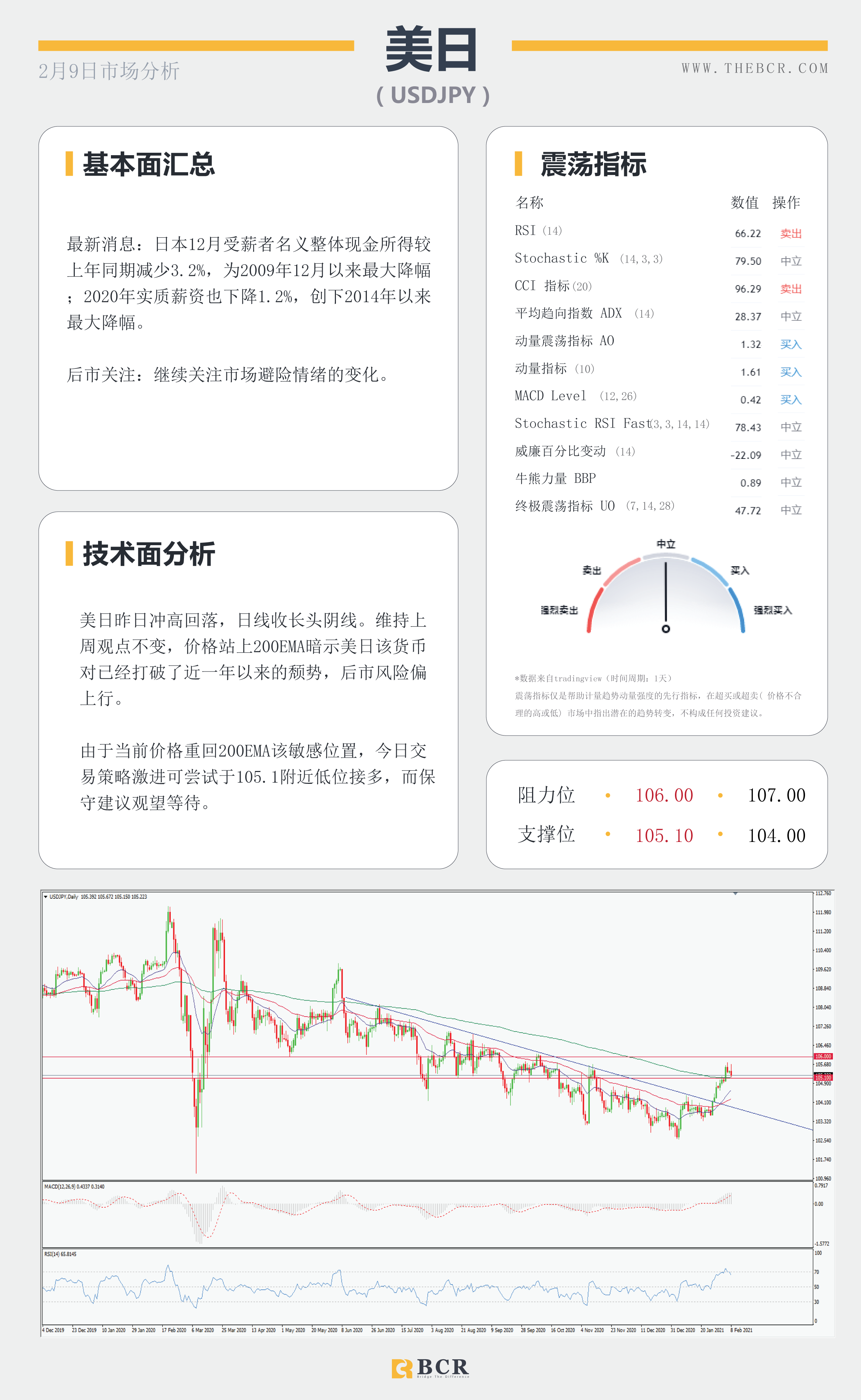 【百汇BCR今日市场分析2021.2.9】非美反弹上行犹在，美元多头是否淡出