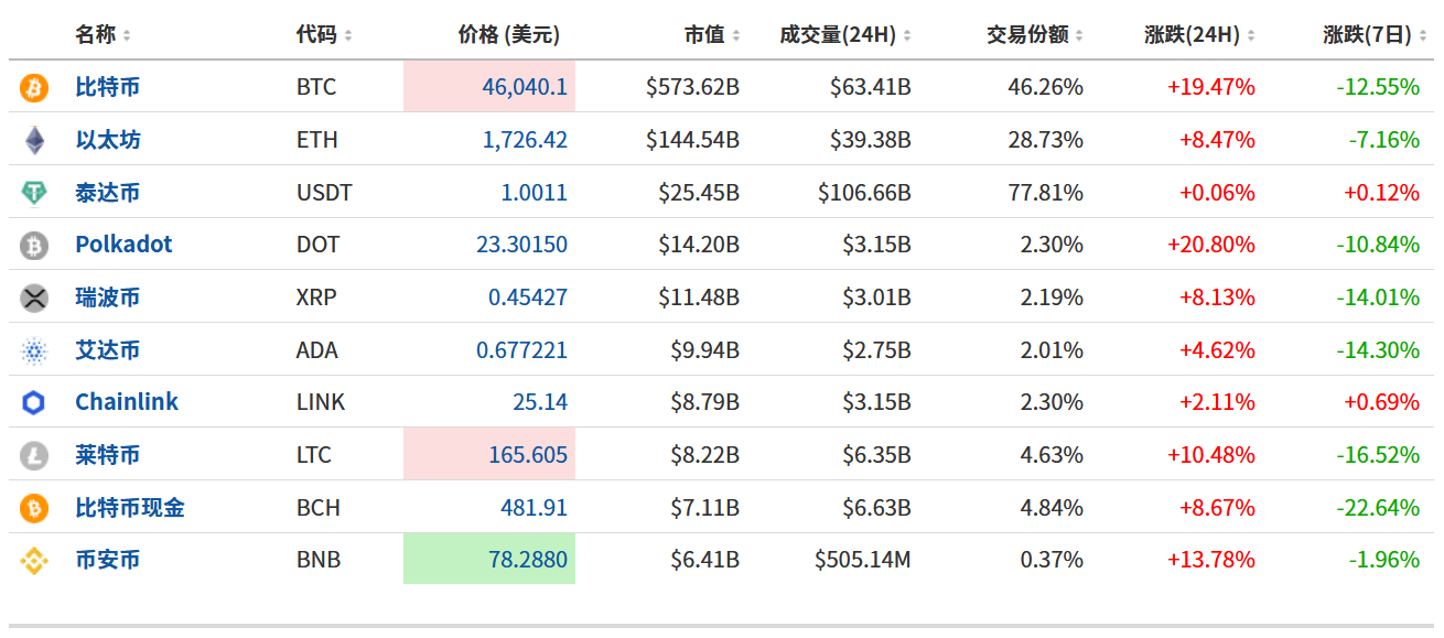 FxPro黄金汇评：数字货币最新消息，数字货币疯涨，黄金反弹跟进