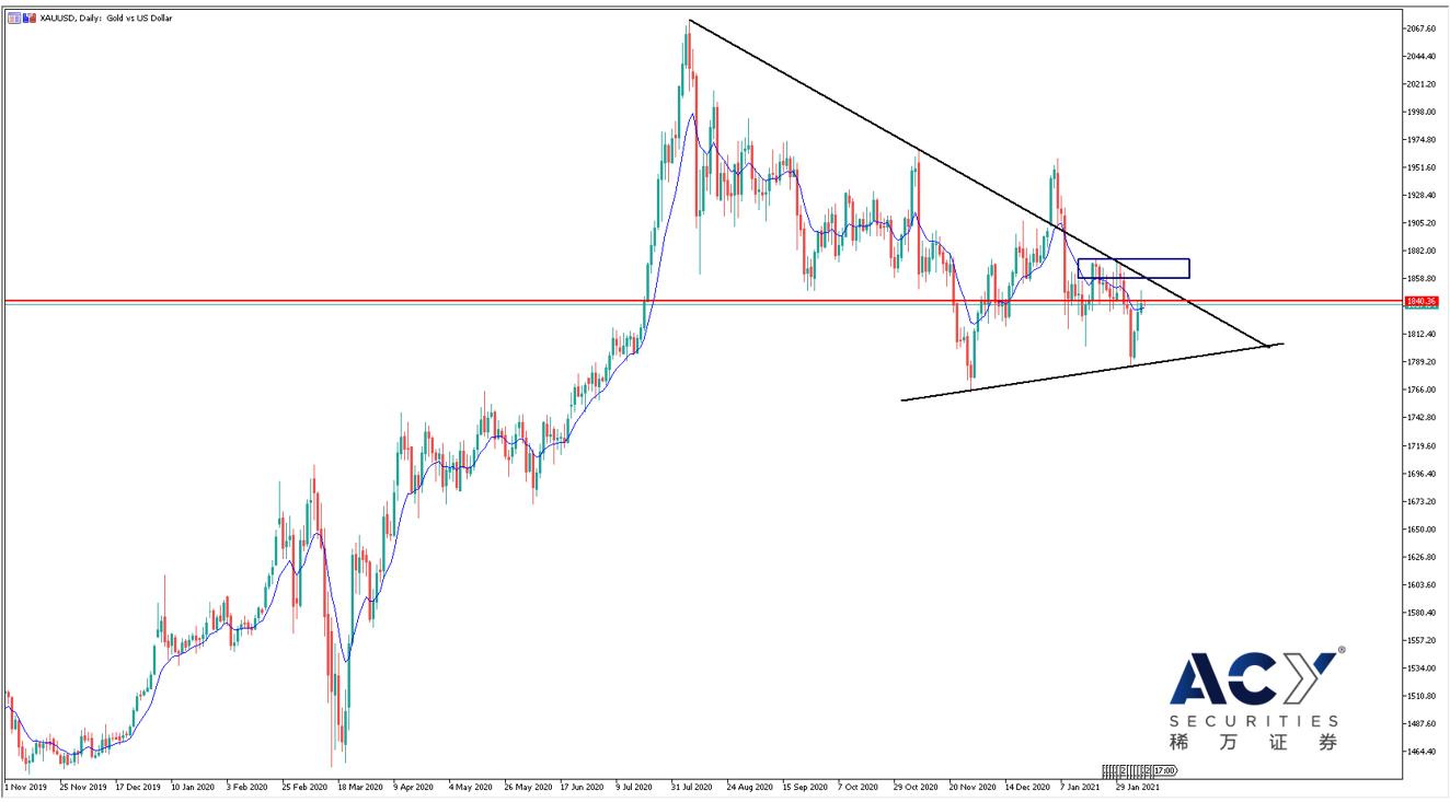 【ACY稀万证券】黄金基本面价值利空，美元提供上行动力受阻