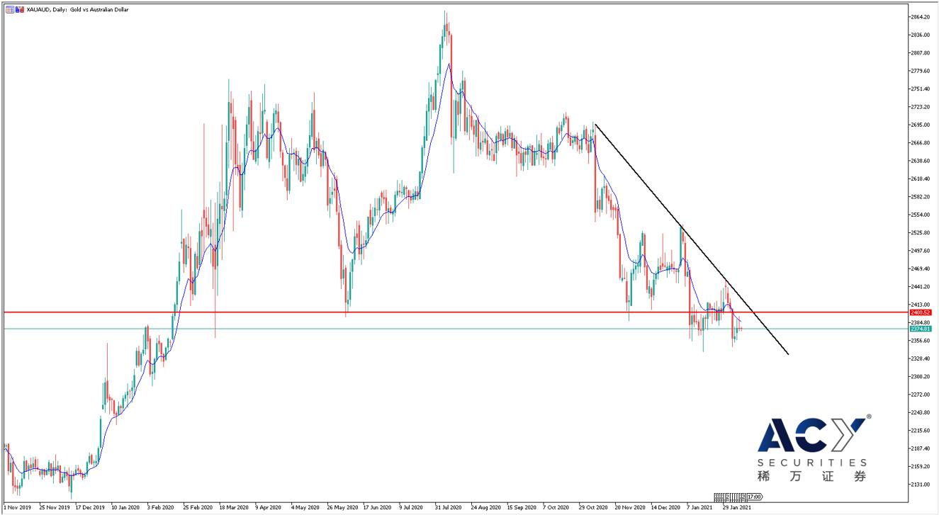 【ACY稀万证券】黄金基本面价值利空，美元提供上行动力受阻