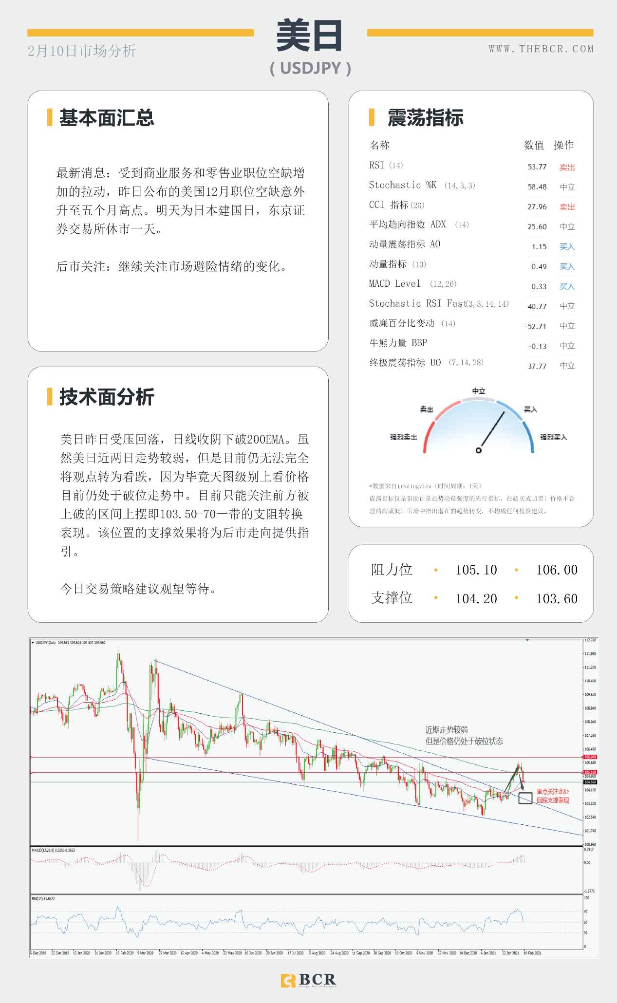 【百汇BCR今日市场分析2021.2.10】原油七日连涨节节攀升，美元重挫多头短线溃败