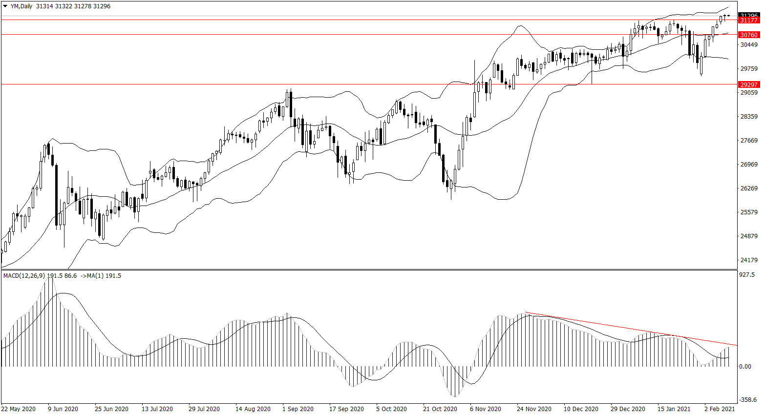 ForexClub福瑞斯股市分析 0210